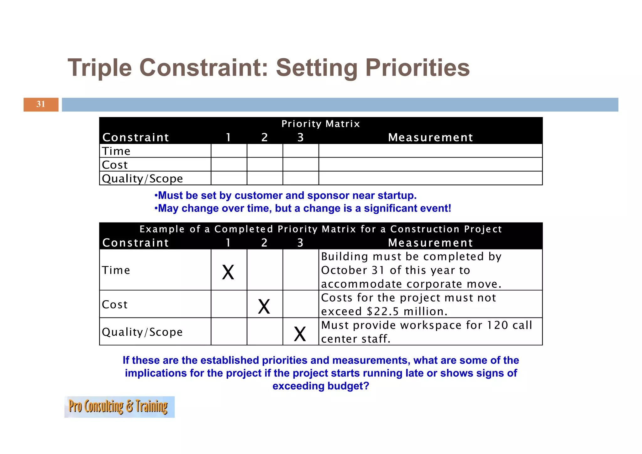Triple Constraint: Setting Priorities
31

                                                      Prior ity Matrix
        Constraint                     1         2         3                       Measurement
        Time
        Cost
        Quality/Scope
        Q lit /S
                    •Must be set by customer and sponsor near startup.
                    •May change over time, but a change is a significant event!
                E x a m p l e o f a C o m p l e te d P r i o r i ty M a t i x f r a C o n str u cti o n P r o je ct
                                                t                t      tr    fo           t     ti           j t
        Co n s tra i n t               1         2         3                 Me a s u re m e n t
                                                                 Building must be completed by
        Time                          X                          October 31 of this year to
                                                                 accommodate corporate move.
                                                                 Costs for the project must not
        Cost                                    X                exceed $22.5 million.
                                                                 Must provide workspace for 120 call
                                                                       p               p
        Quality/Scope                                     X      center staff.
            If these are the established priorities and measurements, what are some of the
             implications for the project if the project starts running late or shows signs of
                                             exceeding budget?
 