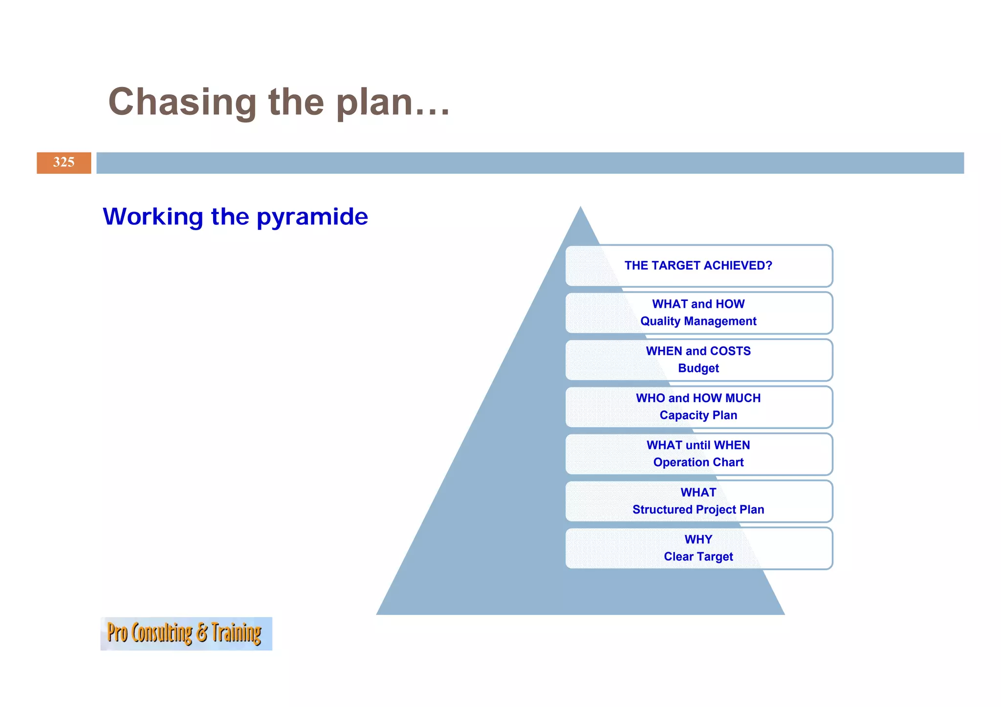 Chasing the plan…
325



      Working the pyramide
                             THE TARGET ACHIEVED?


                                WHAT and HOW
                               Quality Management

                                WHEN and COSTS
                                   Budget

                              WHO and HOW MUCH
                                Capacity Plan

                                WHAT until WHEN
                                 Operation Chart

                                      WHAT
                              Structured Project Plan
                                            j

                                      WHY
                                   Clear Target
 