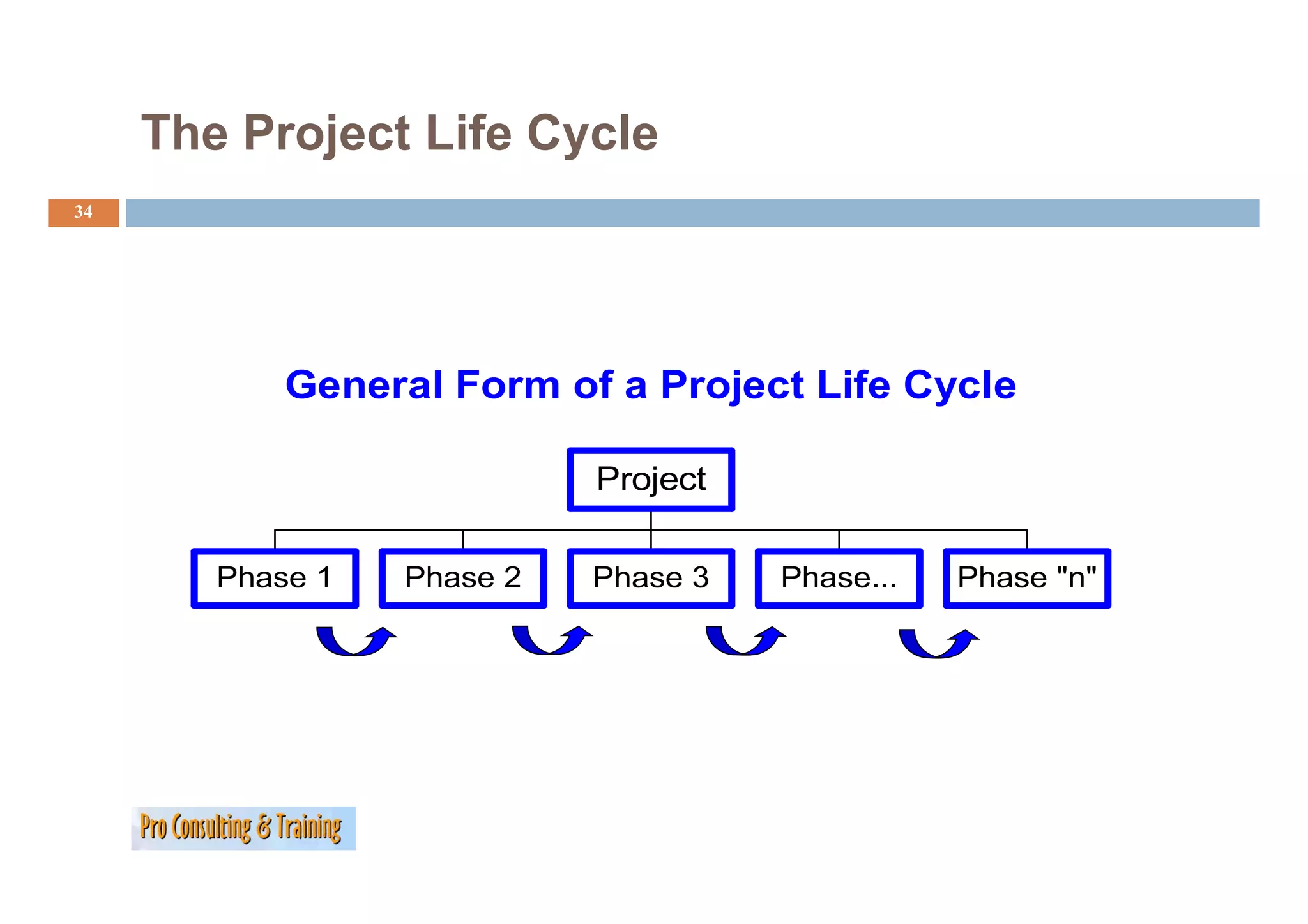 The Project Life Cycle
34




            General Form of a Project Life Cycle

                            Project

        Phase 1
        Ph        Phase 2
                  Ph        Phase 3
                            Ph        Phase...
                                      Ph         Phase " "
                                                 Ph    "n"
 