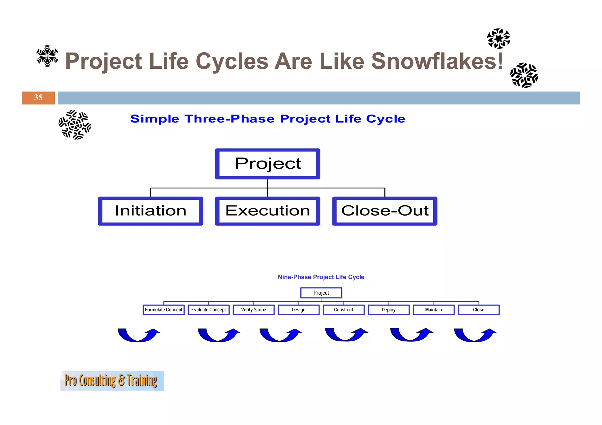Project Life Cycles Are Like Snowflakes!
35

           Simple Three-Phase Project Life Cycle
           Si  l Th     Ph    P j   t Lif C   l



                                                    Project

         Initiation                             Execution                                    Close Out
                                                                                             Close-Out



                                                                   Nine-Phase Project Life Cycle

                                                                                Project

             Formulate Concept   Evaluate Concept   Verify Scope       Design             Construct   Deploy   Maintain   Close
 