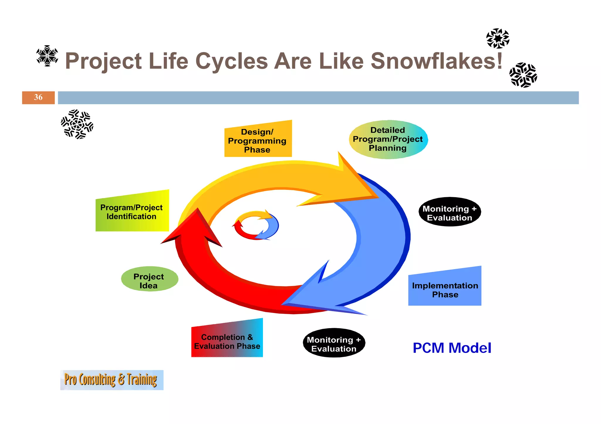 Project Life Cycles Are Like Snowflakes!
36




        Program/Project
         Identification




                           Completion &
                          Evaluation Phase
                                             PCM Model
 