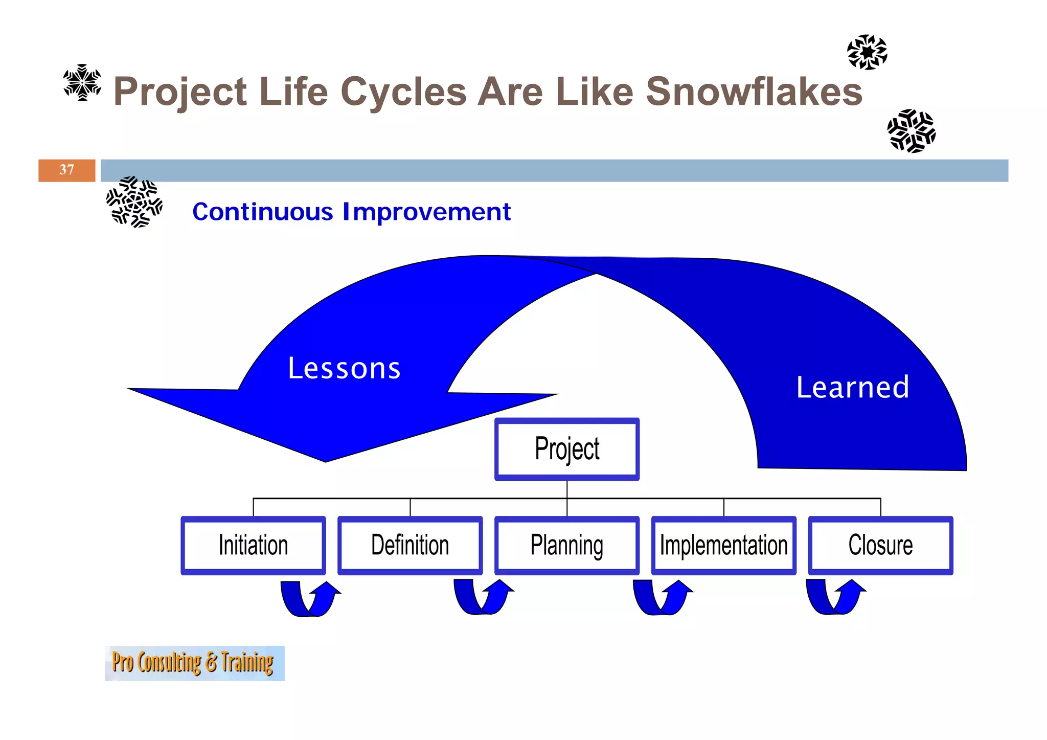Project Life Cycles Are Like Snowflakes
37


         Continuous I
         C   i      Improvement




                    Lessons
                                                                   Learned

                                      Project

          IInitiation
             iti ti      Definition
                         D fi iti     Planning
                                      Pl i       IImplementation
                                                     l    t ti        Closure
                                                                      Cl
 
