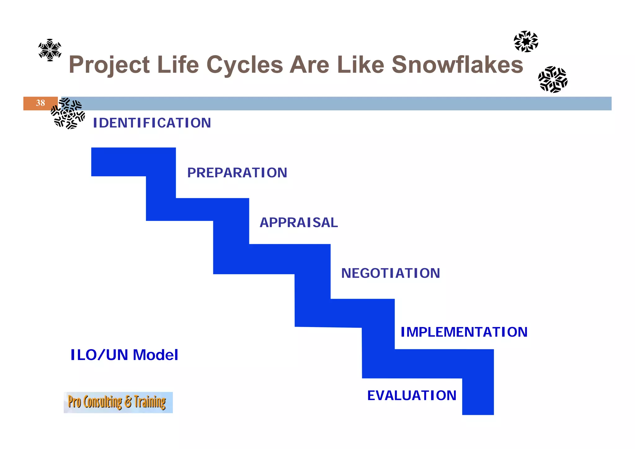 Project Life Cycles Are Like Snowflakes
38

       IDENTIFICATION


                    PREPARATION


                           APPRAISAL


                                       NEGOTIATION



                                             IMPLEMENTATION
     ILO/UN Model

                                         EVALUATION
 