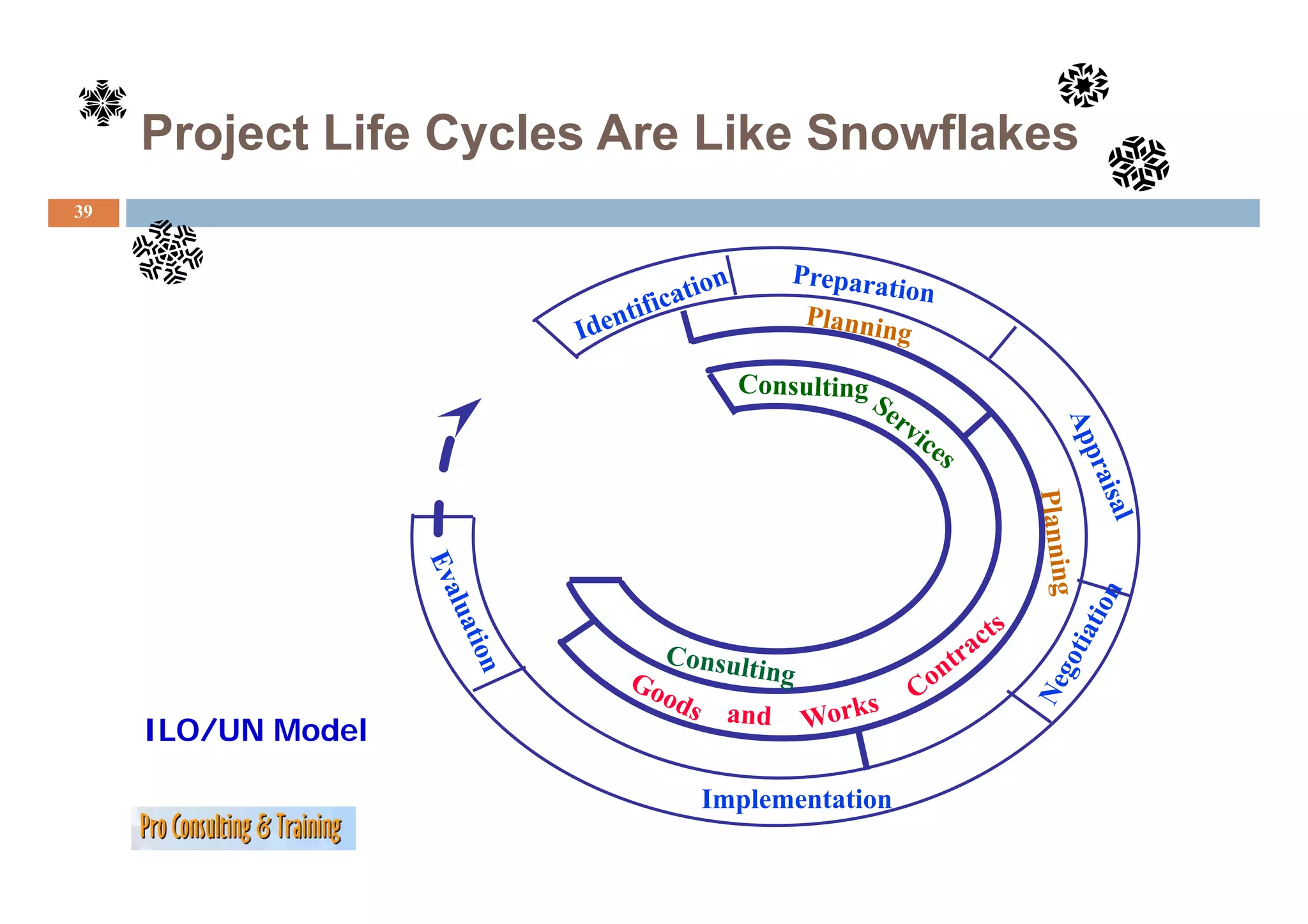 Project Life Cycles Are Like Snowflakes
39




     ILO/UN Model

                            Implementation
 