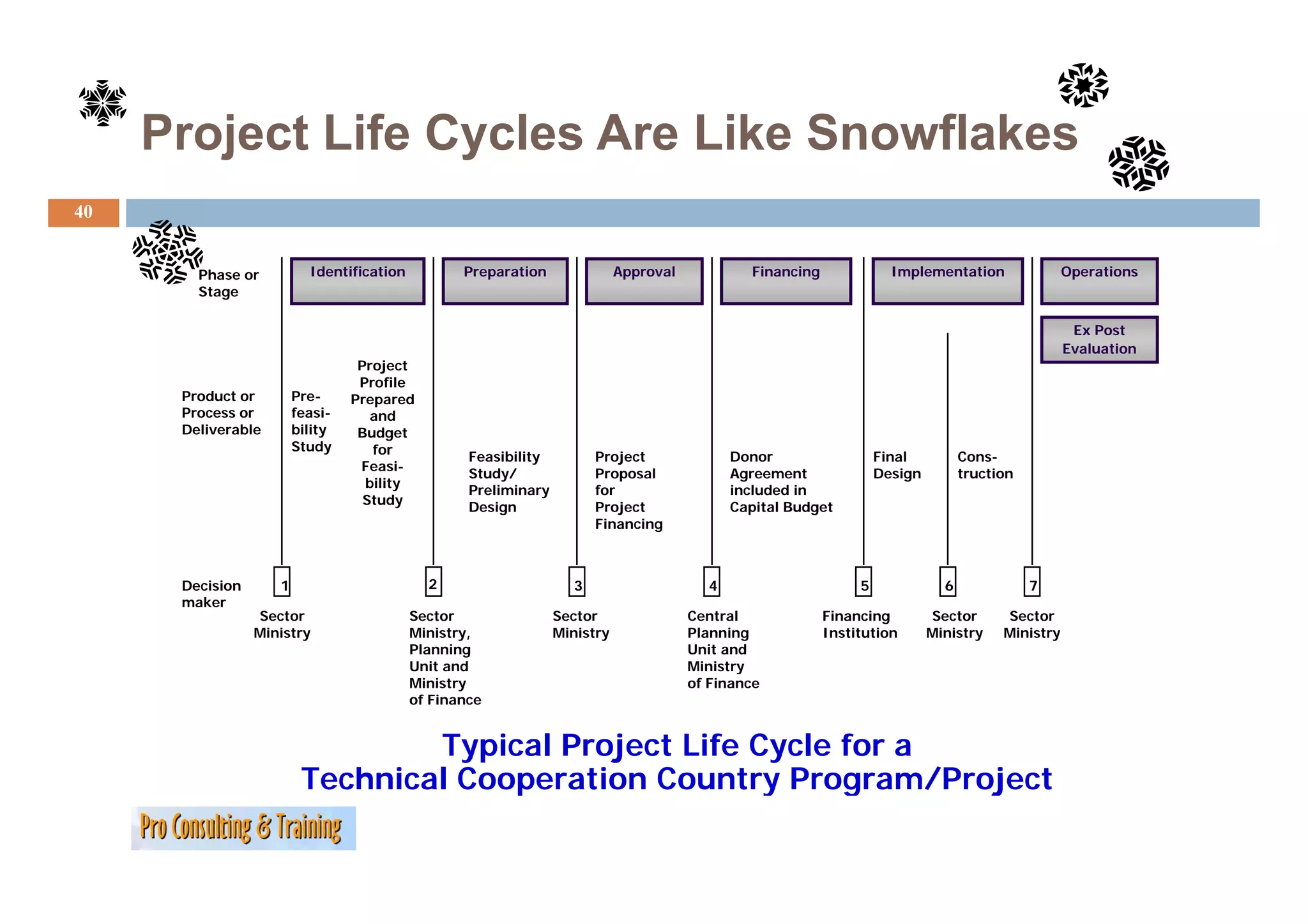 Project Life Cycles Are Like Snowflakes
40


        Phase or          Identification          Preparation               Approval           Financing              Implementation                Operations
        Stage

                                                                                                                                                     Ex Post
                                                                                                                                                    Evaluation
                                  Project
                                  Profile
      Product or        Pre-     Prepared
      Process or        feasi-      and
      Deliverable       bility    Budget
                        Study       for
                                                   Feasibility
                                                             y         Project
                                                                           j                 Donor                  Final          Cons-
                                  Feasi-
                                  F     i
                                                   Study/              Proposal              Agreement              Design         truction
                                   bility
                                                   Preliminary         for                   included in
                                   Study
                                                   Design              Project               Capital Budget
                                                                       Financing



      Decision      1                        2                     3                     4                      5              6              7
      maker
                 Sector                    Sector                Sector                Central             Financing         Sector      Sector
                 Ministry                  Ministry,             Ministry              Planning            Institution       Ministry    Ministry
                                           Planning                                    Unit and
                                           Unit and                                    Ministry
                                                                                              y
                                           Ministry                                    of Finance
                                           of Finance


                                 Typical Project Life Cycle for a
                         Technical Cooperation Country Program/Project
 