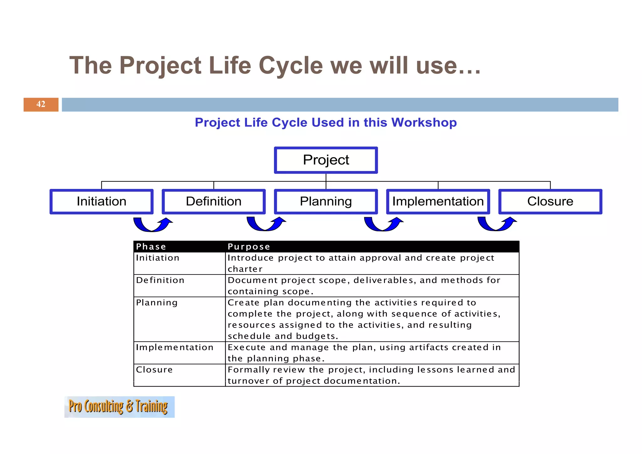 The Project Life Cycle we will use…
42

                                 Project Life Cycle Used in this Workshop


                                                       Project

     Initiation                 Definition             Planning            Implementation                 Closure


                  Phase                Pur po se
                  Initiation           Introduce proje ct to attain approval and cre ate proje ct
                                       charte r
                  De finition
                  D fi iti             Docume nt proje ct scope , d li rable s, and me th d f
                                       D          t    j t         de live bl         d     thods for
                                       containing scope .
                  Planning             Cre ate plan docume nting the activitie s re quire d to
                                       comple te the proje ct, along w ith se que nce of activitie s,
                                       re source s assigne d to the activitie s, and re sulting
                                       sche dule and budge ts.
                  Imple me ntation     Exe cute and manage the plan, using artifacts cre ate d in
                                       the planning phase .
                  Closure              Formally re vie w the proje ct, including le ssons le arne d and
                                       turnove r of proje ct docume ntation.
                                                                     ntation
 
