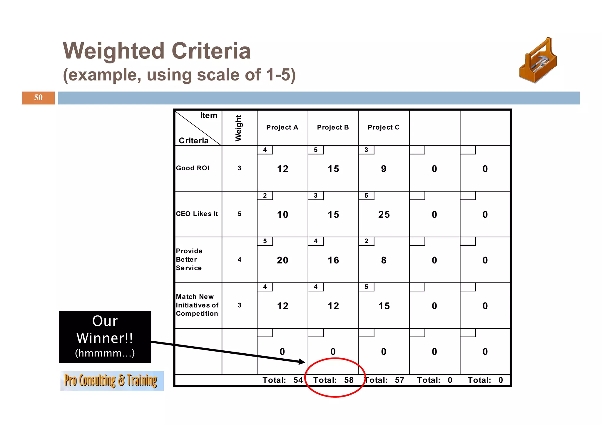 Weighted Criteria
     (example, using scale of 1-5)
50

                           Item




                                     Weight
                                          t
                                              Project A   Proje ct B   Project C

                   Criteria
                                              4           5            3

                   Good ROI           3           12          15           9          0          0

                                              2           3            5

                   CEO Like s It
                       Lik            5           10          15           25         0          0

                                              5           4            2
                   Provide
                   Be tte r           4           20          16           8          0          0
                   Se rvice

                                              4           4            5
                   Ma tch Ne w
                   Initia tives of    3           12          12           15         0          0
        Our
                   Compe tition



      Winner!!
      (
      (hmmmm…)
             )                                    0           0            0          0          0

                                              Total: 54   Total: 58    Total: 57   Total: 0   Total: 0
 