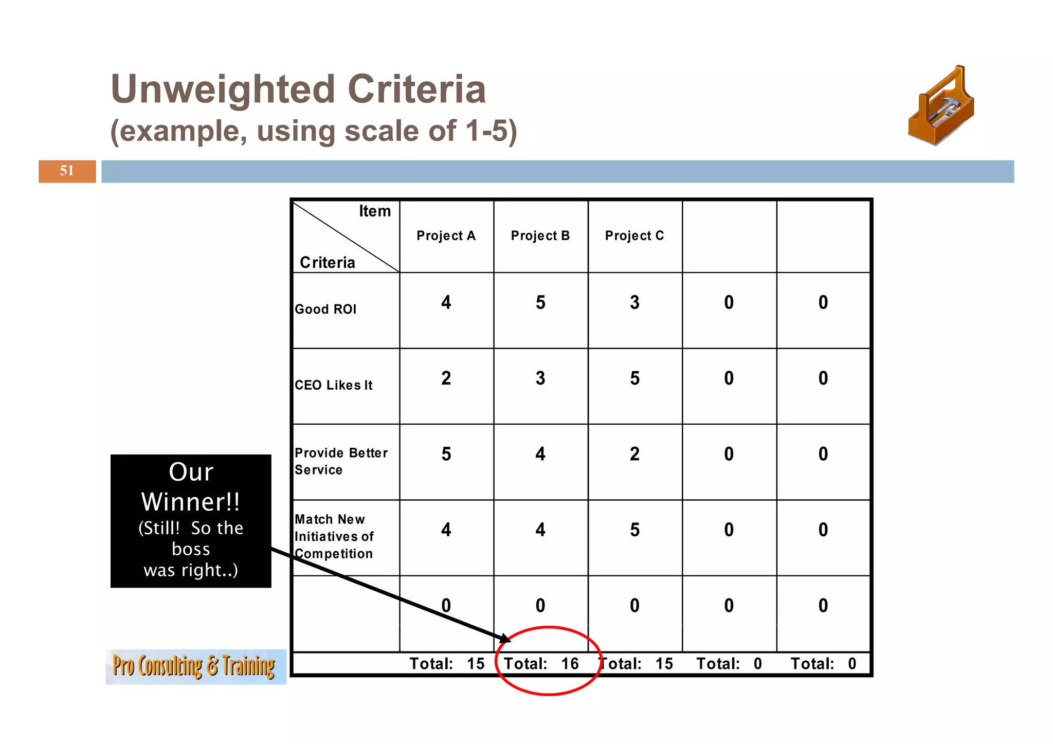 Unweighted Criteria
     (example, using scale of 1-5)
51

                                   Item
                                          Project A   Project B   Project C

                        Criteria

                        Good ROI             4           5           3           0          0



                        CEO Likes It         2           3           5           0          0


                        Provide Better       5           4           2           0          0
         Our            Service

       Winner!!
                        Match New
       (Still! So the   Initiatives of       4           4           5           0          0
            boss        Competition
        was right..)

                                             0           0           0           0          0

                                          Total: 15   Total: 16   Total: 15   Total: 0   Total: 0
 
