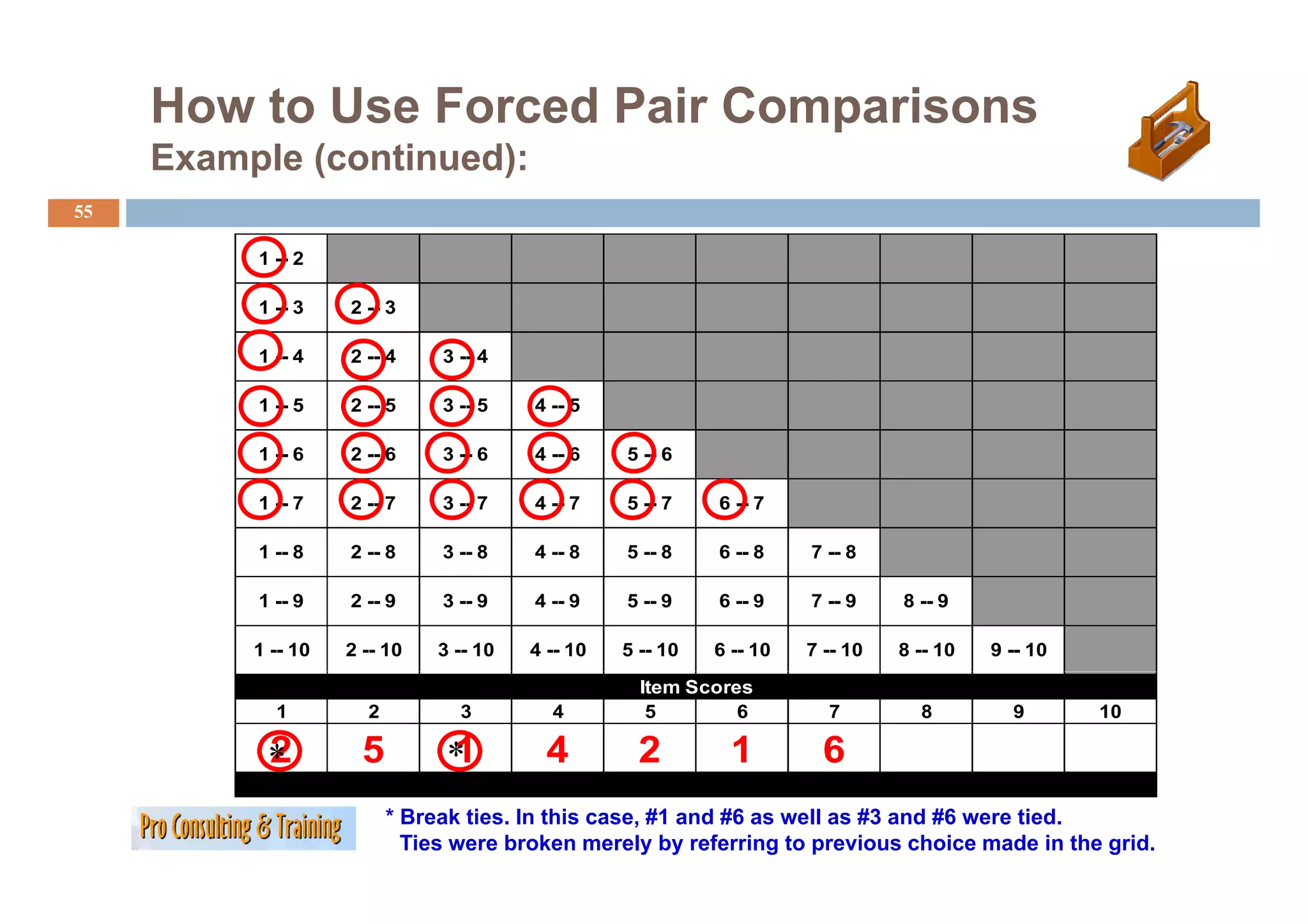How to Use Forced Pair Comparisons
     Example (continued):
     E    l (    ti   d)
55

          1 -- 2

          1 -- 3    2 -- 3

          1 -- 4    2 -- 4     3 -- 4

          1 -- 5    2 -- 5     3 -- 5    4 -- 5

          1 -- 6    2 -- 6     3 -- 6    4 -- 6    5 -- 6

          1 -- 7    2 -- 7     3 -- 7    4 -- 7    5 -- 7    6 -- 7

          1 -- 8    2 -- 8     3 -- 8    4 -- 8    5 -- 8    6 -- 8    7 -- 8

          1 -- 9    2 -- 9     3 -- 9    4 -- 9    5 -- 9    6 -- 9    7 -- 9    8 -- 9

          1 -- 10   2 -- 10    3 -- 10   4 -- 10   5 -- 10   6 -- 10   7 -- 10   8 -- 10   9 -- 10

                                                     Item Scores
            1         2          3         4          5        6         7         8         9       10

           2
           *          5         1
                                *          4         2         1         6
                          * Break ties. In this case, #1 and #6 as well as #3 and #6 were tied.
                            Ties were broken merely by referring to previous choice made in the grid.
 