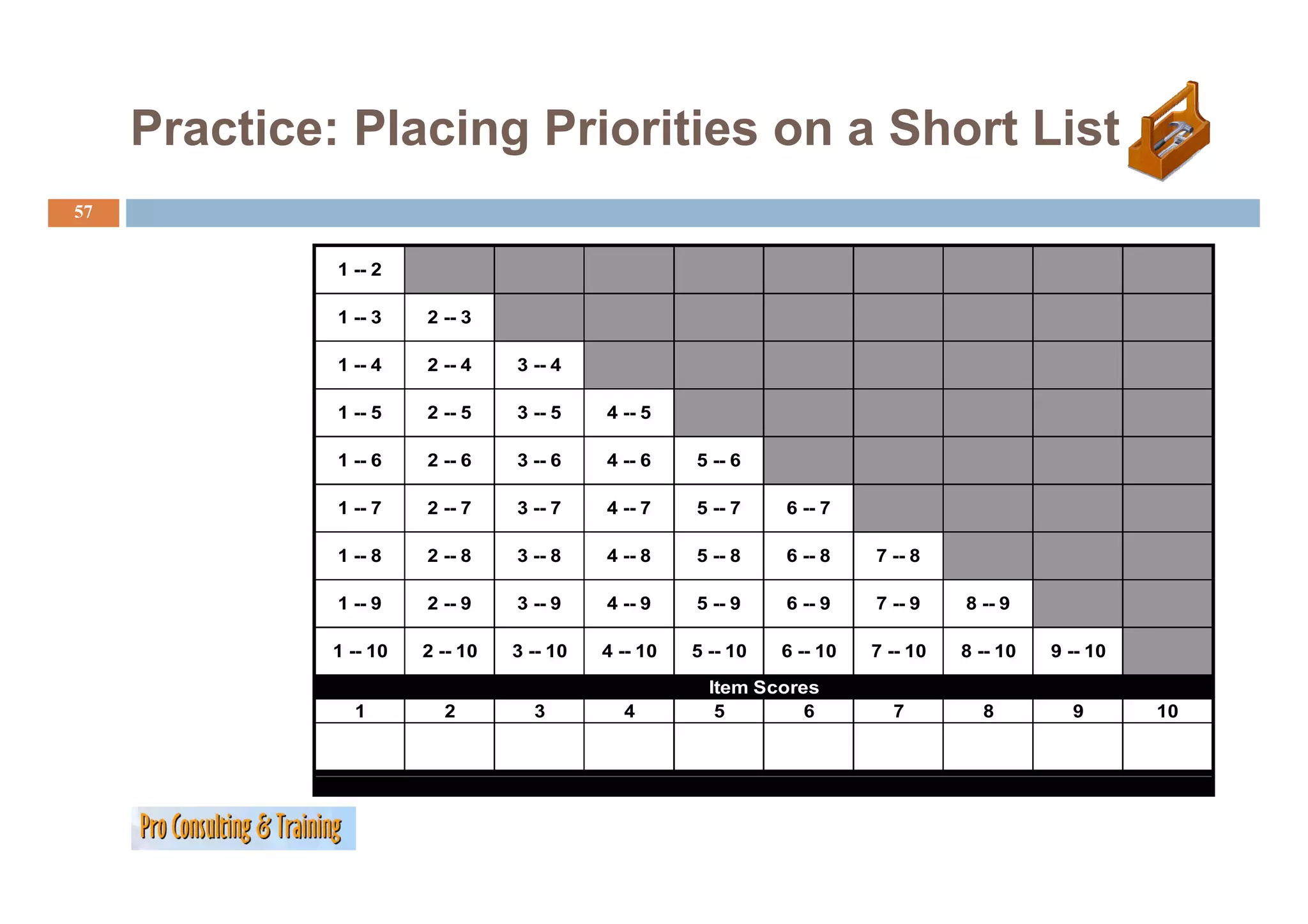 Practice: Placing Priorities on a Short List
                     g
57


              1 -- 2

              1 -- 3    2 -- 3

              1 -- 4    2 -- 4    3 -- 4

              1 -- 5    2 -- 5    3 -- 5    4 -- 5

              1 -- 6    2 -- 6    3 -- 6    4 -- 6    5 -- 6

              1 -- 7    2 -- 7    3 -- 7    4 -- 7    5 -- 7    6 -- 7

              1 -- 8    2 -- 8    3 -- 8    4 -- 8    5 -- 8    6 -- 8    7 -- 8

              1 -- 9    2 -- 9    3 -- 9    4 -- 9    5 -- 9    6 -- 9    7 -- 9    8 -- 9

              1 -- 10   2 -- 10   3 -- 10   4 -- 10   5 -- 10   6 -- 10   7 -- 10   8 -- 10   9 -- 10

                                                        Item Scores
                1         2         3         4          5        6         7         8         9       10
 