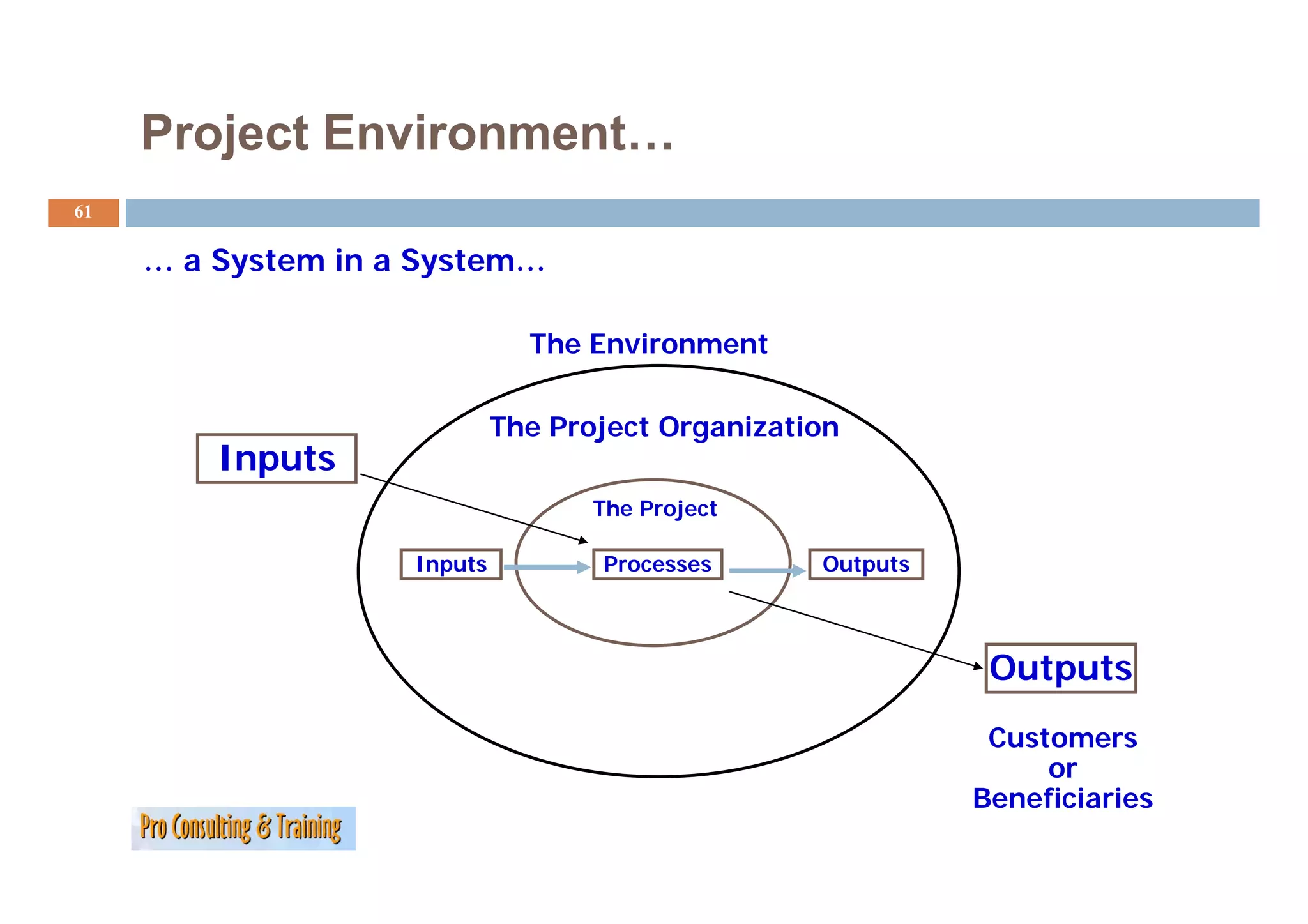 Project Environment…
61

     …aS t
       System in a System…
              i    S t

                              The Environment

                            The Project Organization
        Inputs
                                   The Project

                   Inputs          Processes      Outputs



                                                             Outputs
                                                             Customers
                                                                 or
                                                            Beneficiaries
 
