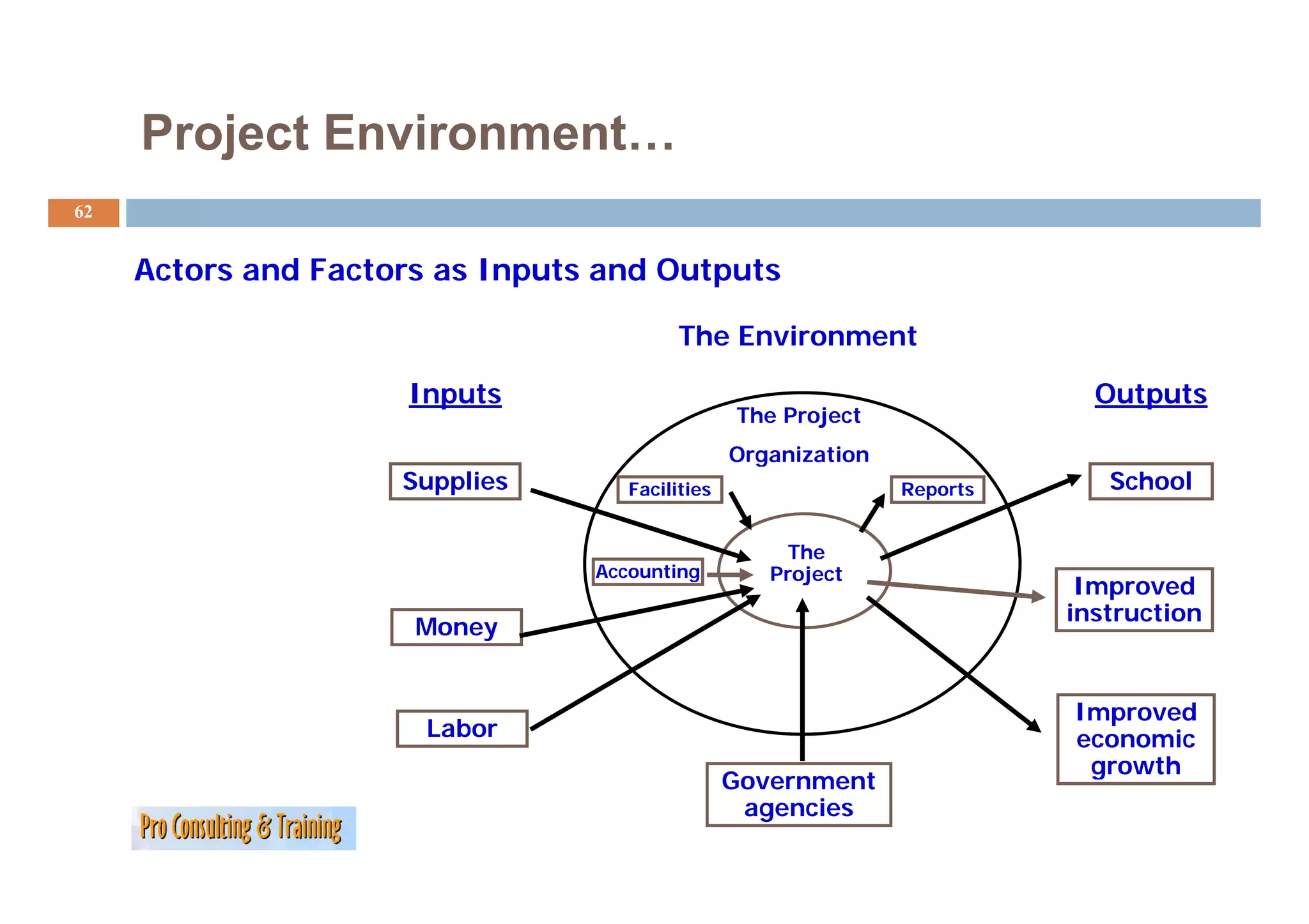 Project Environment…
62


     Actors and Factors as Inputs and Outputs

                                          The Environment

                     Inputs                                                 Outputs
                                                 The Project
                                                 O ga at o
                                                 Organization
                     Supplies       Facilities                  Reports      School

                                                      The
                                 Accounting
                                 A     ti           Project
                                                    P j t
                                                                           Improved
                                                                          instruction
                      Money


                                                                          Improved
                       Labor                                              economic
                                                                           g
                                                                           growth
                                                 Government
                                                  agencies
 