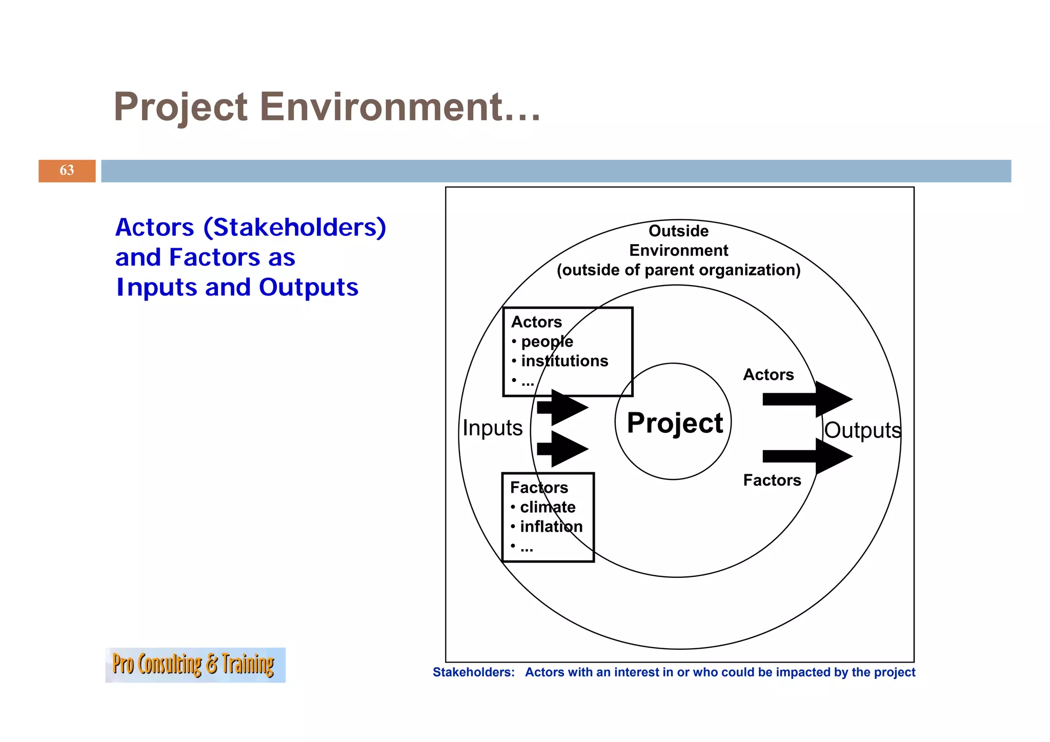 Project Environment…
63



     Actors (Stakeholders)                                   Outside
     and Factors as                                       Environment
                                                 (outside of parent organization)
     Inputs and Outputs
                                         Actors
                                         • people
                                         • institutions
                                         • ...                                  Actors
                                                                                A t


                                 Inputs                      Project                         Outputs

                                         Factors                                Factors
                                         • climate
                                         • inflation
                                         • ...




                             Stakeholders: Actors with an interest in or who could be impacted by the project
 