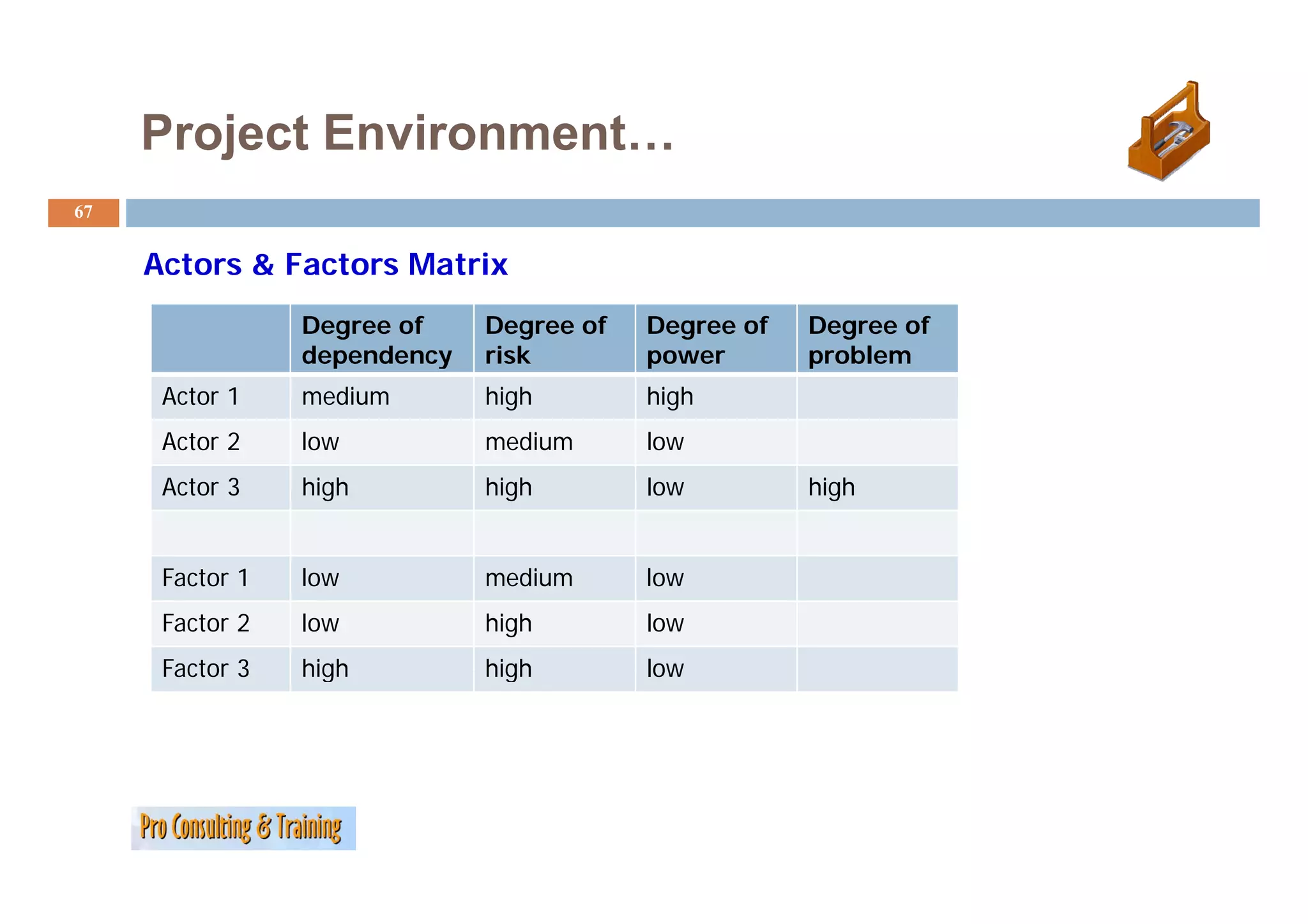 Project Environment…
67


     Actors & Factors Matrix
     A        F       M i
                 Degree of    Degree of   Degree of   Degree of
                 dependency   risk        power       problem
      Actor 1    medium       high        high
      Actor 2    low          medium      low
      Actor 3    high         high        low         high


      Factor 1   low          medium      low
      Factor 2   low          high        low
      Factor 3   high         high        low
 