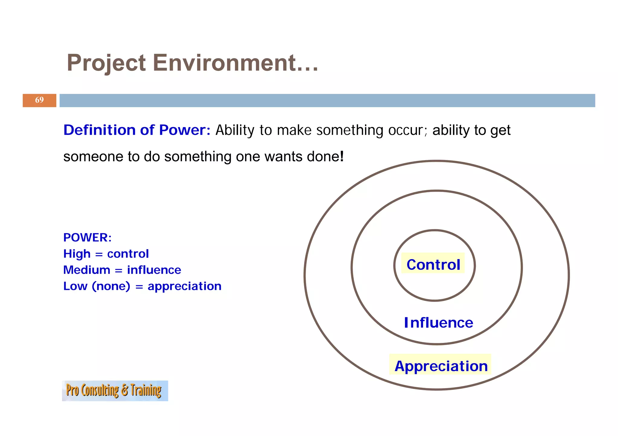 Project Environment…
69


     Definition of Power: Ability to make something occur; ability to get
     someone to do something one wants done!




     POWER:
     High = control
     Medium = influence                                  Control
     Low (none) = appreciation


                                                        Influence
                                                        I fl

                                                       Appreciation
 