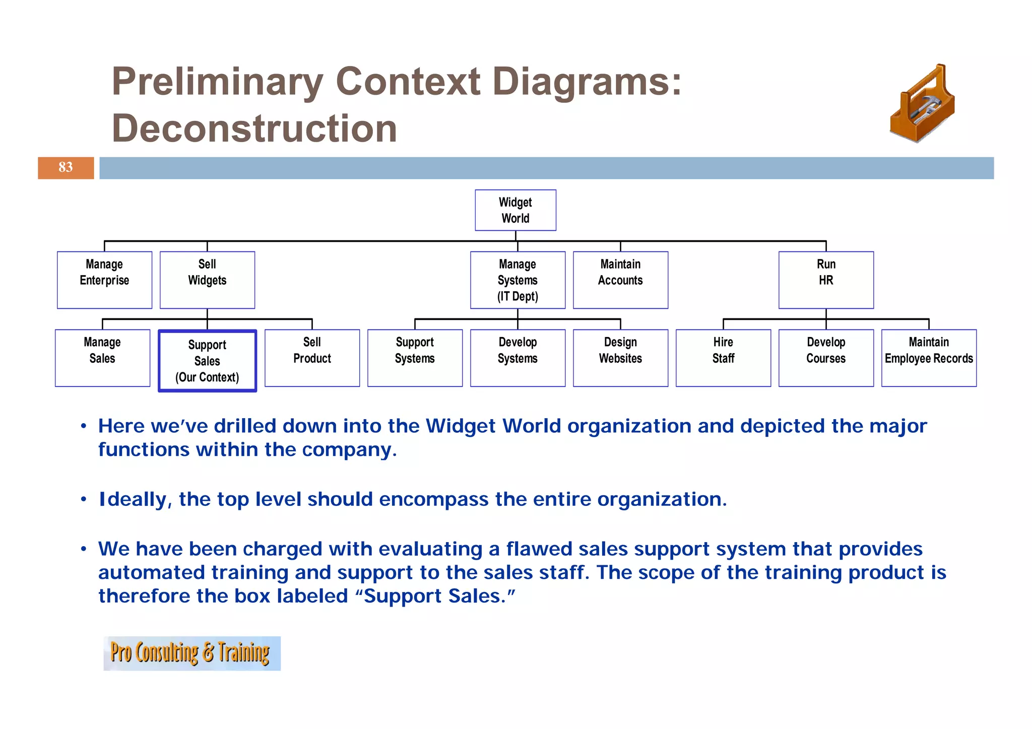 Preliminary Context Diagrams:
           Deconstruction
           D      t   ti
83

                                                      Widget
                                                      Wid t
                                                      World


      Manage         Sell                              Manage     Maintain            Run
     Enterprise     Widgets                           Systems     Accounts            HR
                                                      (IT Dept)


     Manage         Support         Sell    Support   Develop      Design    Hire    Develop       Maintain
      Sales           Sales       Product    y
                                            Systems    y
                                                      Systems     Websites   Staff   Courses   Employee Records
                                                                                                 p y
                  (Our Context)


     • Here we’ve drilled down into the Widget World organization and depicted the major
       functions within the company.
                            company

     • Ideally, the top level should encompass the entire organization.

     • We have been charged with evaluating a flawed sales support system that provides
       automated training and support to the sales staff. The scope of the training product is
       therefore the box labeled “Support Sales.”
 