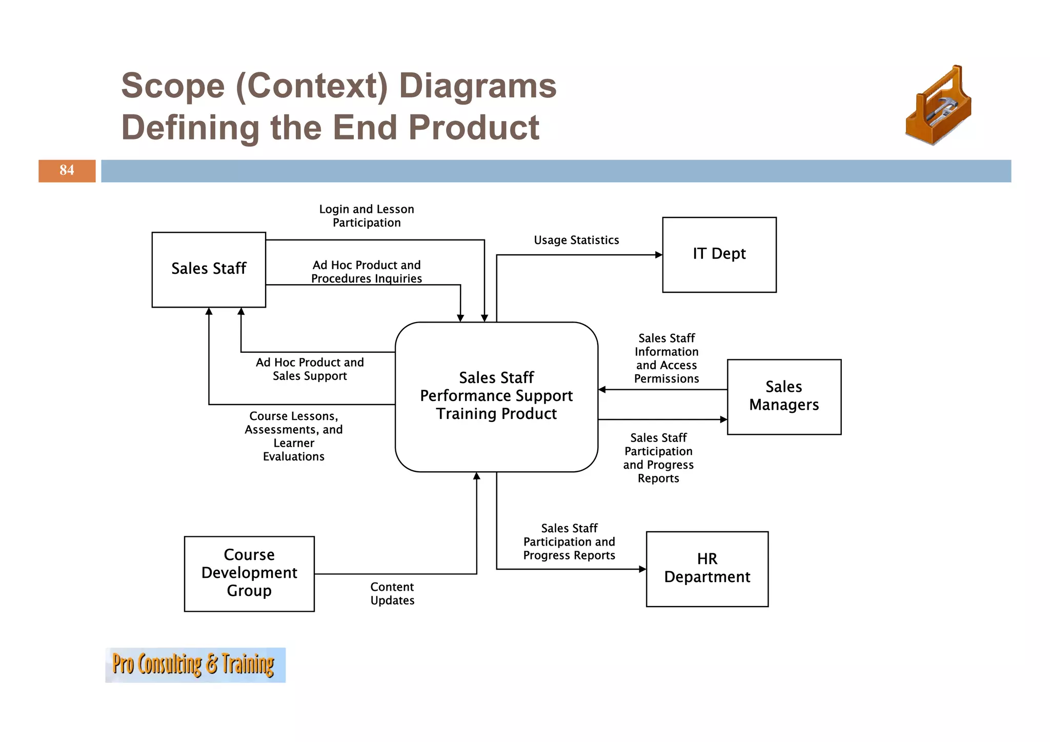 Scope (Context) Diagrams
     Defining the E d P d t
     D fi i th End Product
84

                               Login and Lesson
                                 Participation
                                                                  Usage Statistics
                                                                                                 IT Dept
       Sales Staff            Ad Hoc Product and
                              Procedures Inquiries




                                                                                        Sales Staff
                                                                                       Information
                     Ad Hoc Product and                                                and Access
                        Sales Support                    Sales Staff                   Permissions
                                                                                                            Sales
                                                    Performance Support
                                                                                                           Managers
                  Course Lessons,                     Training Product
                 Assessments, and
                      Learner                                                         Sales Staff
                    Evaluations                                                       a t c pat o
                                                                                     Participation
                                                                                     and Progress
                                                                                       Reports



                                                                   Sales Staff
                                                                Participation and
                                                                P ti i ti       d
             Course                                             Progress Reports               HR
           Development                                                                      Department
              Group                       Content
                                          Updates
 