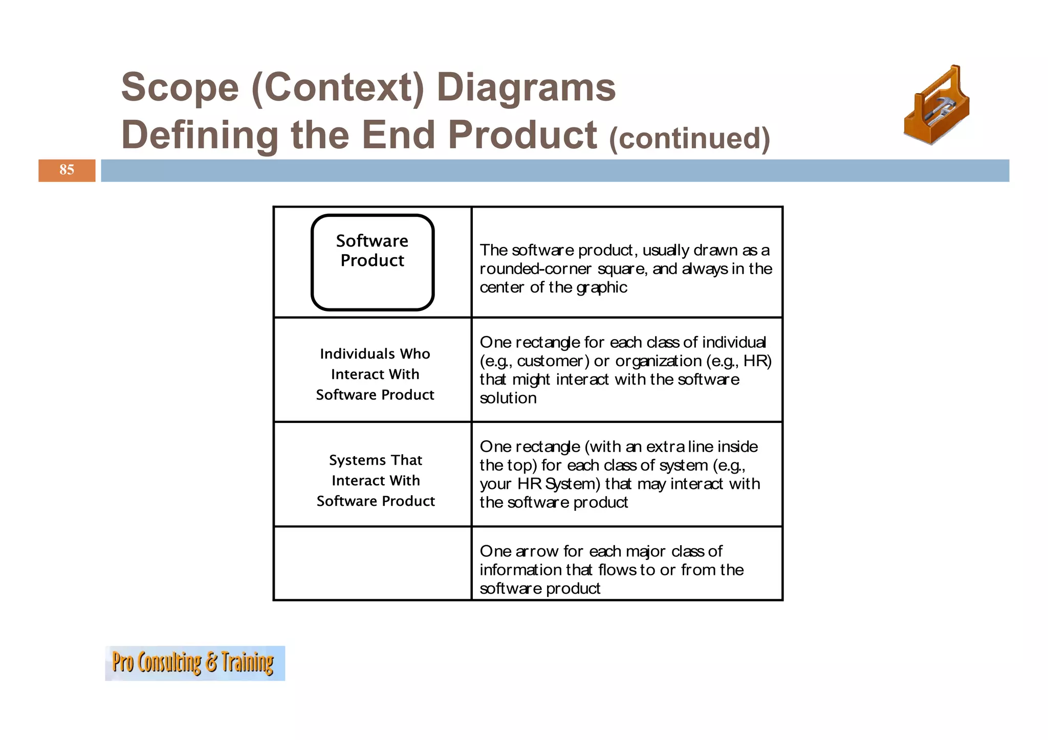 Scope (Context) Diagrams
     Defining the End Product (continued)
85



                  Software
                                  The software product, usually drawn as a
                  Product
                                  rounded-corner square, and always in the
                                  center of the graphic


                                  One rectangle for each class of individual
                Individuals Who
                                  (e.g., customer) or organization (e.g., HR)
                 Interact Wi h
                 I        With    that might interact with the software
               Software Product   solution


                                  One rectangle (
                                              g (with an extra line inside
                 Systems That     the top) for each class of system (e.g.,
                 Interact With    your HR S  ystem) that may interact with
               Software Product   the software product


                                  One arrow for each major class of
                                  information that flows to or from the
                                  software product
 