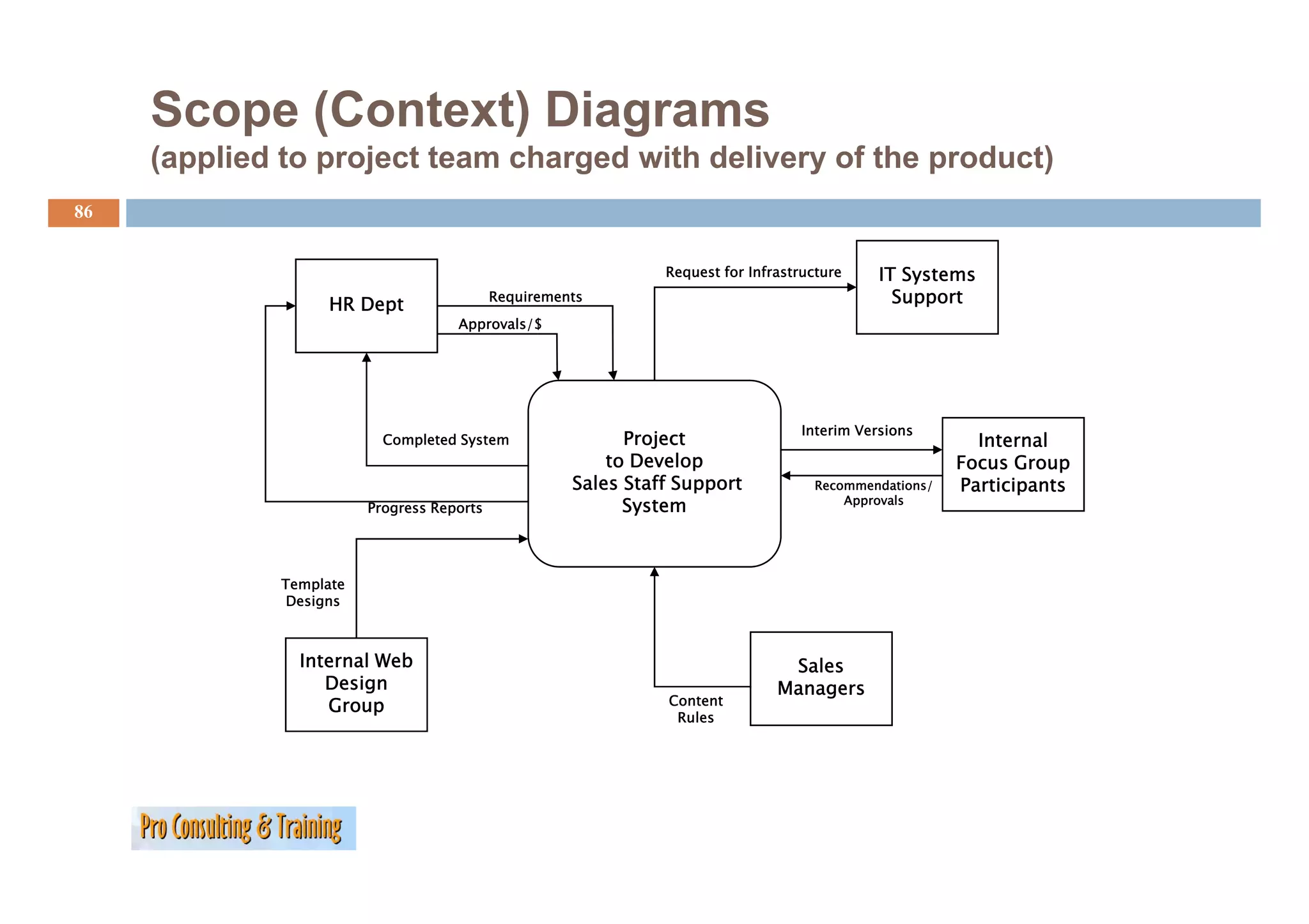 Scope (Context) Diagrams
     (applied to project team charged with delivery of the product)
     (   li d t     j tt       h    d ith d li       f th     d t)
86


                                                               Request for Infrastructure     IT Systems
                   HR Dept                 Requirements                                         Support
                                    Approvals/$




                                                                                   Interim Versions
                          Completed System                 Project                                        Internal
                                                         to Develop                                     Focus Group
                                                     Sales Staff Support             Recommendations/   Participants
                                                                                         Approvals
                        Progress Reports                   System



             Template
              Designs



               Internal Web                                                     Sales
                  Design                                                       Managers
                  Group                                        Content
                                                                Rules
 