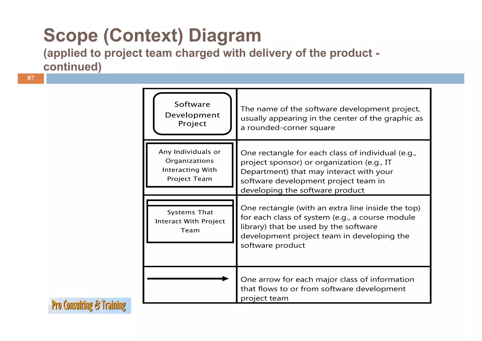 Scope (Context) Diagram
     (applied to project team charged with delivery of the product -
     continued)
87


                               Software
                                                  The name of the software development project,
                            Development           usually appearing in the center of the graphic as
                              Project
                                                  a rounded-corner square


                          Any Individuals or      One rectangle for each class of individual (e.g.,
                             Organizations        project sponsor) or organization (e.g., IT
                            Interacting With      Department) that may interact with your
                             Project Team         software development project team in
                                                  developing the software product

                                                  One rectangle (with an extra line inside the top)
                             Systems That
                                                  for each class of system (e.g., a course module
                          Interact With Project
                                 Team
                                                  library) that be used by the software
                                                  development project team in developing the
                                                  software product
                                                             p



                                                  One arrow for each major class of information
                                                  that flows to or f
                                                   h fl            from software d
                                                                          f      development
                                                                                     l
                                                  project team
 