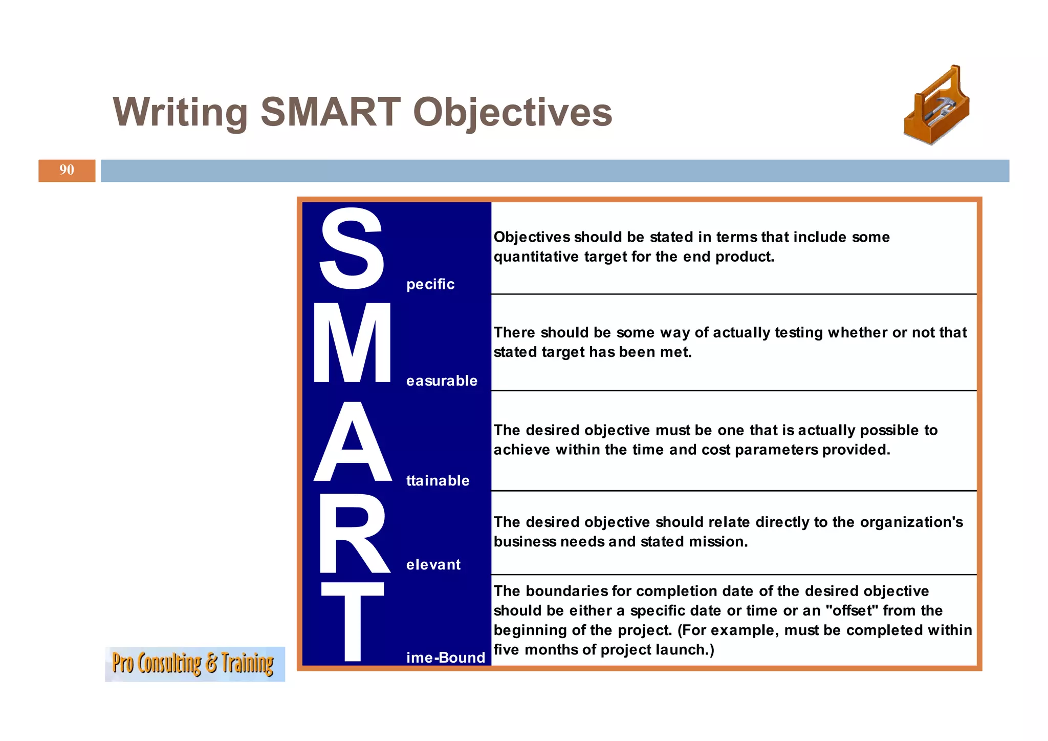 Writing SMART Objectives
90




              S    pecific
                               Objectives should be stated in terms that include some
                               quantitative target for the end product.




              M    easurable
                               There should be some way of actually testing whether or not that
                               stated target has been met.




              A    ttainable
                               The desired objective must be one that is actually possible to
                               ac e e
                               achieve within t e t e a d cost pa a ete s p o ded
                                         t    the time and     parameters provided.




              R    elevant
                               The desired objective should relate directly to the organization's
                               business
                               b siness needs and stated mission
                                                         mission.




              T
                               The boundaries for completion date of the desired objective
                               should be either a specific date or time or an "offset" from the
                               beginning of the project. (For example, must be completed within
                               five months of project launch.)
                   ime-Bound
 