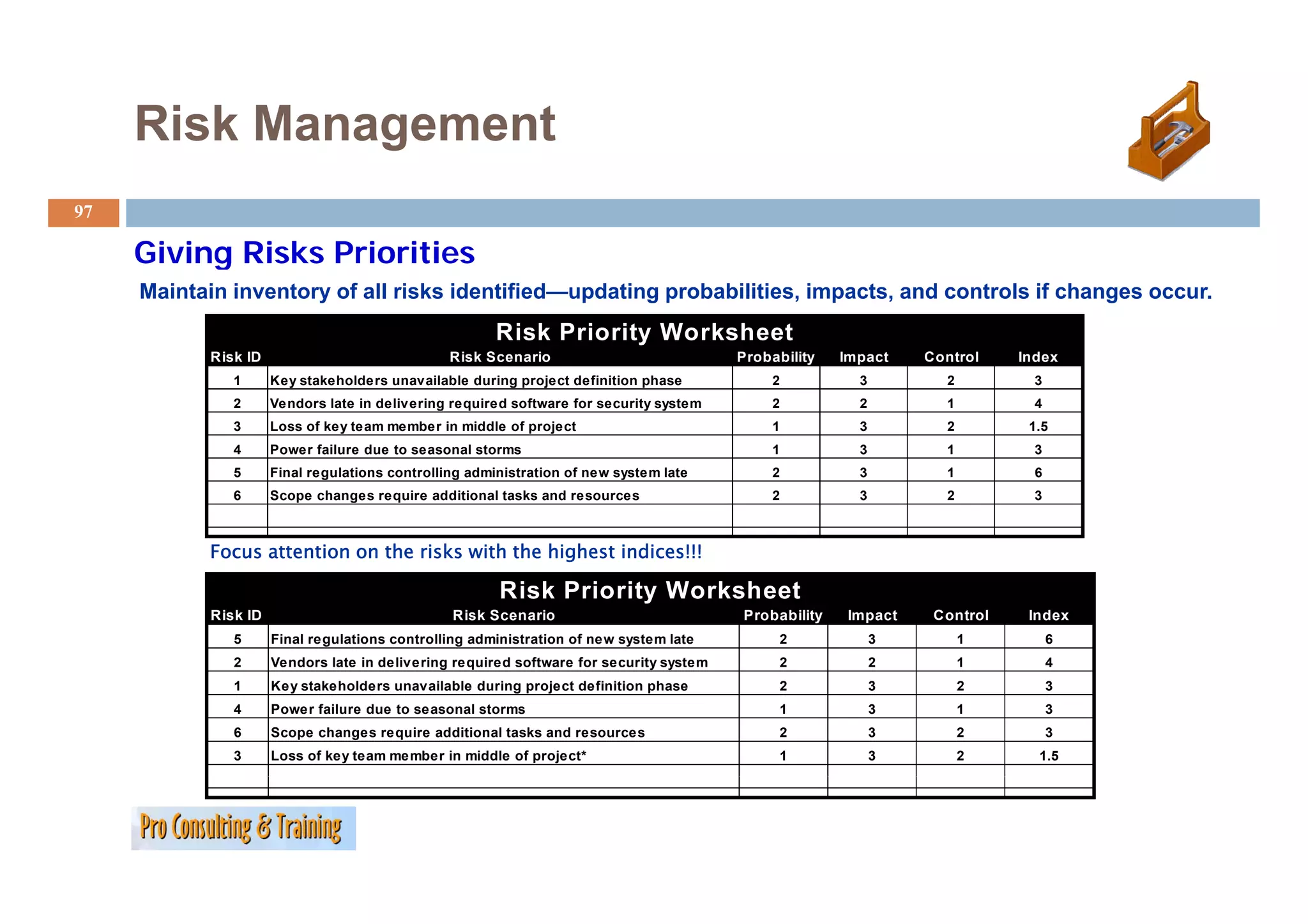 Risk Management
              g
97

     Giving Risks Priorities
     Maintain inventory of all risks identified—updating probabilities, impacts, and controls if changes occur.
                                                        Risk Priority Worksheet
            Risk ID                              Risk Scenario                           Probability   Impact    Control    Index
               1      Key stakeholders unavailable during project definition phase            2          3         2          3
               2      Vendors late in delivering required software for security system        2          2         1          4
               3      Loss of key team member in middle of project                            1          3         2         1.5
               4      Power failure due to seasonal storms                                    1          3         1          3
               5      Final regulations controlling administration of new system late         2          3         1          6
               6      Scope changes require additional tasks and resources                    2          3         2          3



           Focus attention on the risks with the highest indices!!!

                                                        Risk Priority Worksheet
            Risk ID                              Risk Scenario                           Probability   Impact     Control    Index
               5      Final regulations controlling administration of new system late          2             3         1          6
               2      Vendors late in delivering required software for security system         2             2         1          4
               1      Key stakeholders unavailable during project definition phase             2             3         2          3
               4      Power failure due to seasonal storms                                     1             3         1          3
               6      Scope changes require additional tasks and resources                     2             3         2          3
               3      Loss of key team member in middle of project*                            1             3         2      1.5
 