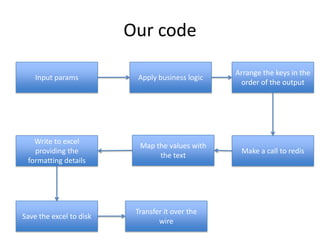 Our code
Input params Apply business logic
Arrange the keys in the
order of the output
Make a call to redis
Map the values with
the text
Write to excel
providing the
formatting details
Save the excel to disk
Transfer it over the
wire
 
