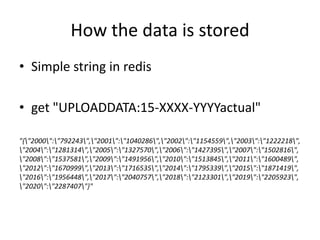 How the data is stored
• Simple string in redis
• get "UPLOADDATA:15-XXXX-YYYYactual"
"{"2000":"792243","2001":"1040286","2002":"1154559","2003":"1222218",
"2004":"1281314","2005":"1327570","2006":"1427395","2007":"1502816",
"2008":"1537581","2009":"1491956","2010":"1513845","2011":"1600489",
"2012":"1670999","2013":"1716535","2014":"1795339","2015":"1871419",
"2016":"1956448","2017":"2040757","2018":"2123301","2019":"2205923",
"2020":"2287407"}"
 