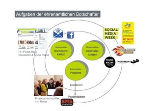 6 
Aufgaben der ehrenamtlichen Botschafter 
HH-Portal, Blog, 
Newsletter & Social media 
Projektsprechstunde 
1x / Monat 
 