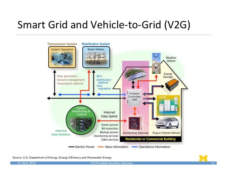 Electric Vehicles and Demand Response Opportunty in California, 2010…