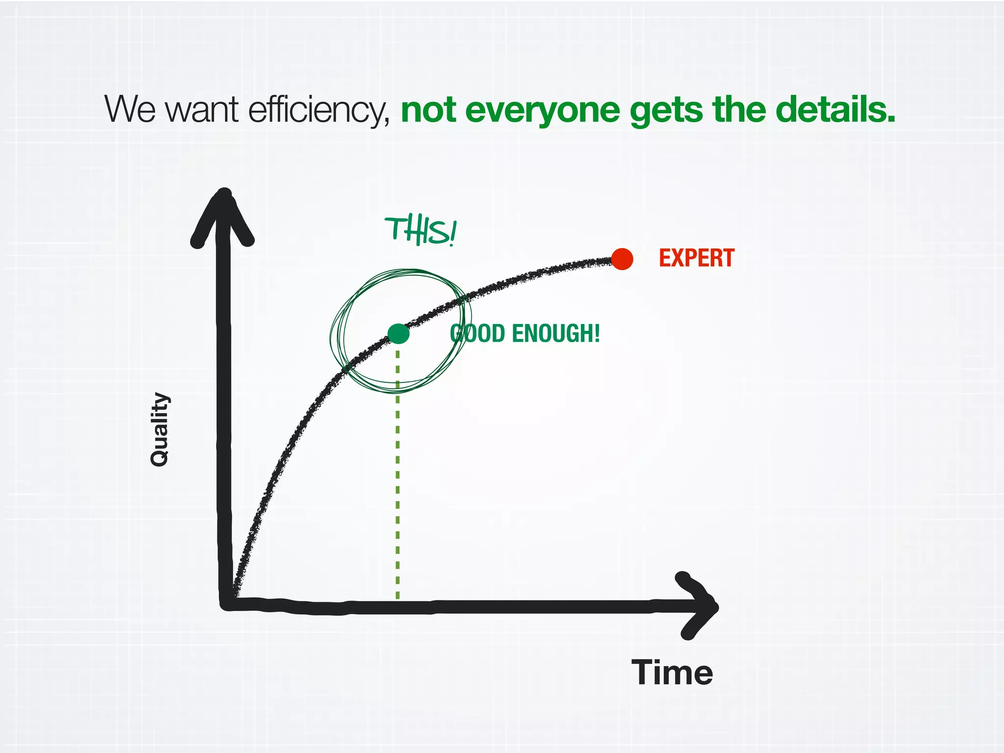 Time
Quality
EXPERT
GOOD ENOUGH!
T12:!
We want efficiency, not everyone gets the details.
 