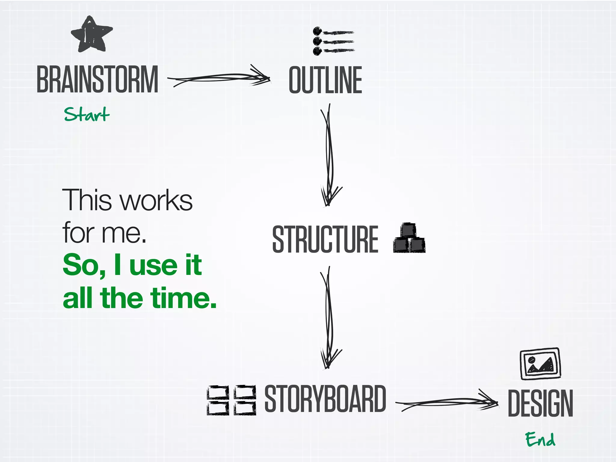 BRAINSTORM OUTLINE
STRUCTURE
STORYBOARD DESIGN
:MaKM
.Hd
This works
for me.
So, I use it
all the time.
 