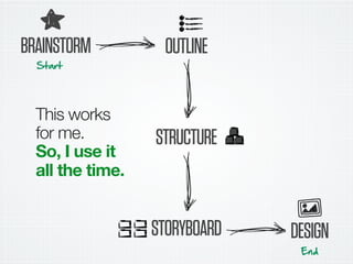 BRAINSTORM OUTLINE
STRUCTURE
STORYBOARD DESIGN
:MaKM
.Hd
This works
for me.
So, I use it
all the time.
 