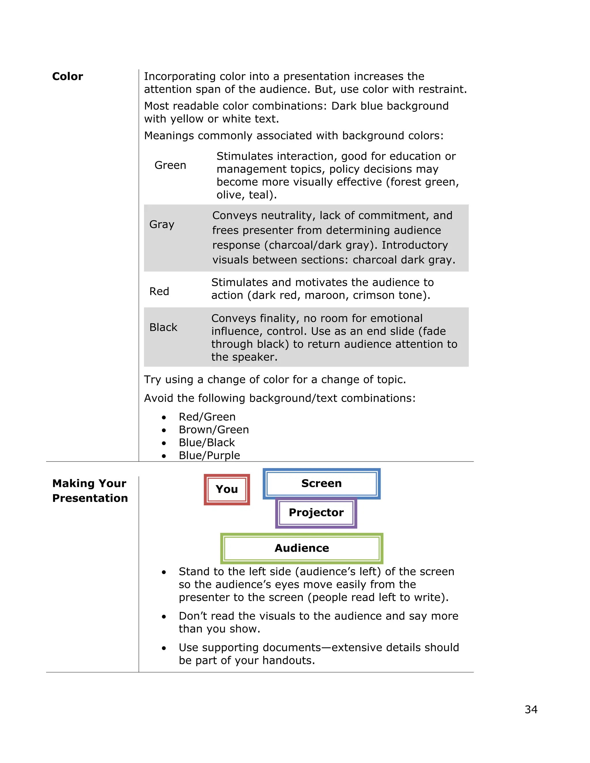 34
Color es the
ttention span of the audience. But, use color with restraint.
Most readable color combinations: Dark blue background
topics, policy decisions may
olive, teal).
Incorporating color into a presentation increas
a
with yellow or white text.
Meanings commonly associated with background colors:
Green
Stimulates interaction, good for education or
management
become more visually effective (forest green,
C d
onveys neutrality, lack of commitment, an
Gray
frees presenter from determining audience
r rcoal/dark gray). Introductory
esponse (cha
visuals between sections: charcoal dark gray.
Stimulates and motivates the audience to
action (dark red, maroon, crimson tone).
Red
Conveys finality, no room for emotional
Black influence, control. Use as an end slide (fade
through black) to return audience attention to
the speaker.
T g a c
Avoid the fo
• Red/Green
• Blue/Purple
ry usin hange of color for a change of topic.
llowing background/text combinations:
• Brown/Green
• Blue/Black
Making Your
Presentation
Stand to the left side (audience’s left) of the screen
so the audience’s eyes move easily from the
presenter to the s le read left to write).
•
creen (peop
• Don’t read the visuals to the audience and say more
than you show.
• Use supporting documents—extensive details should
be part of your handouts.
Screen
You
Projector
Audience
 