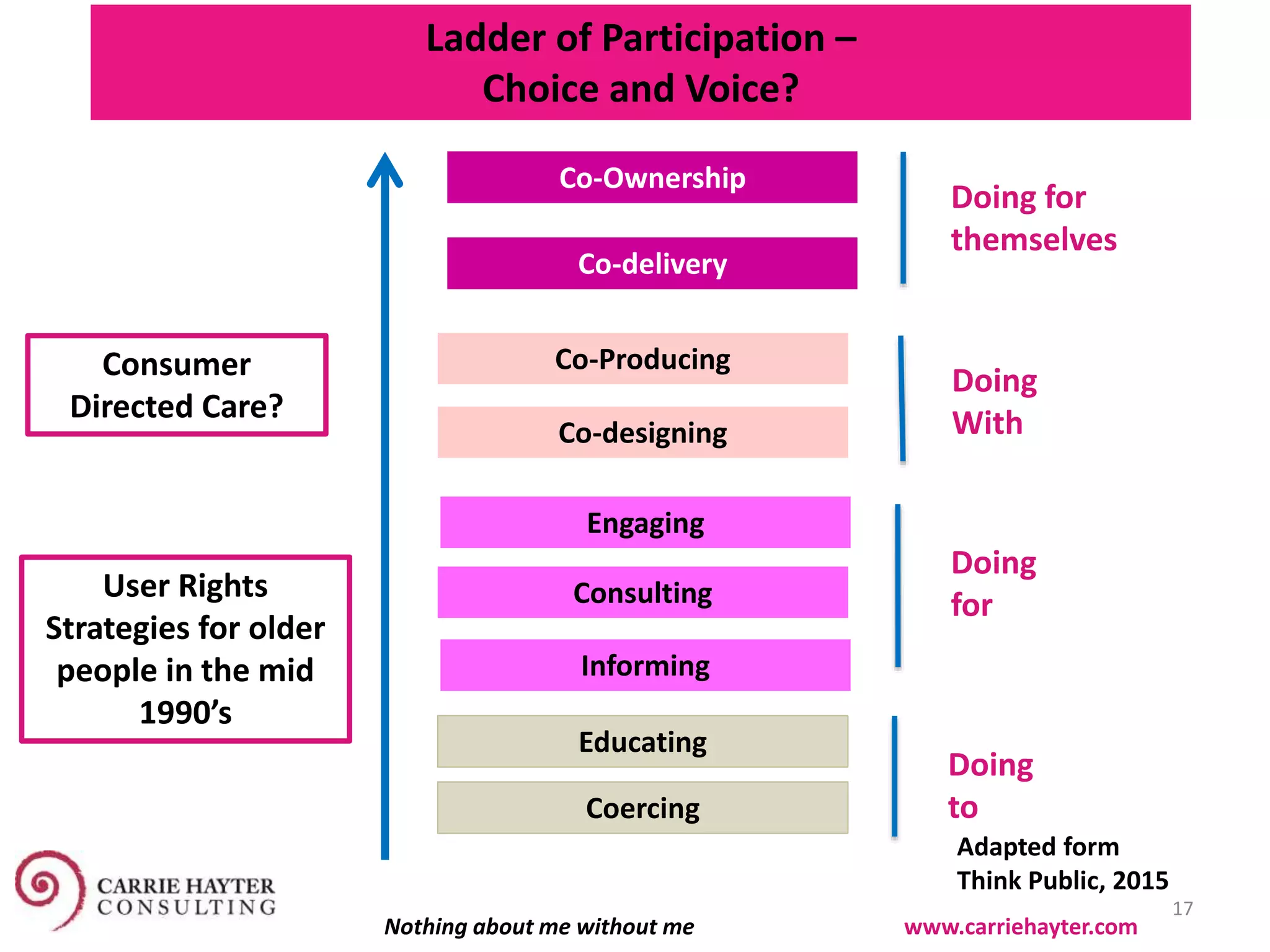 11 November 2015 17
Coercing
Educating
Informing
Consulting
Engaging
Co-designing
Co-Producing
Co-delivery
Co-Ownership
Ladder of Participation –
Choice and Voice?
Doing
for
Doing
to
Doing
With
Doing for
themselves
Adapted form
Think Public, 2015
User Rights
Strategies for older
people in the mid
1990’s
Consumer
Directed Care?
Nothing about me without me www.carriehayter.com
 