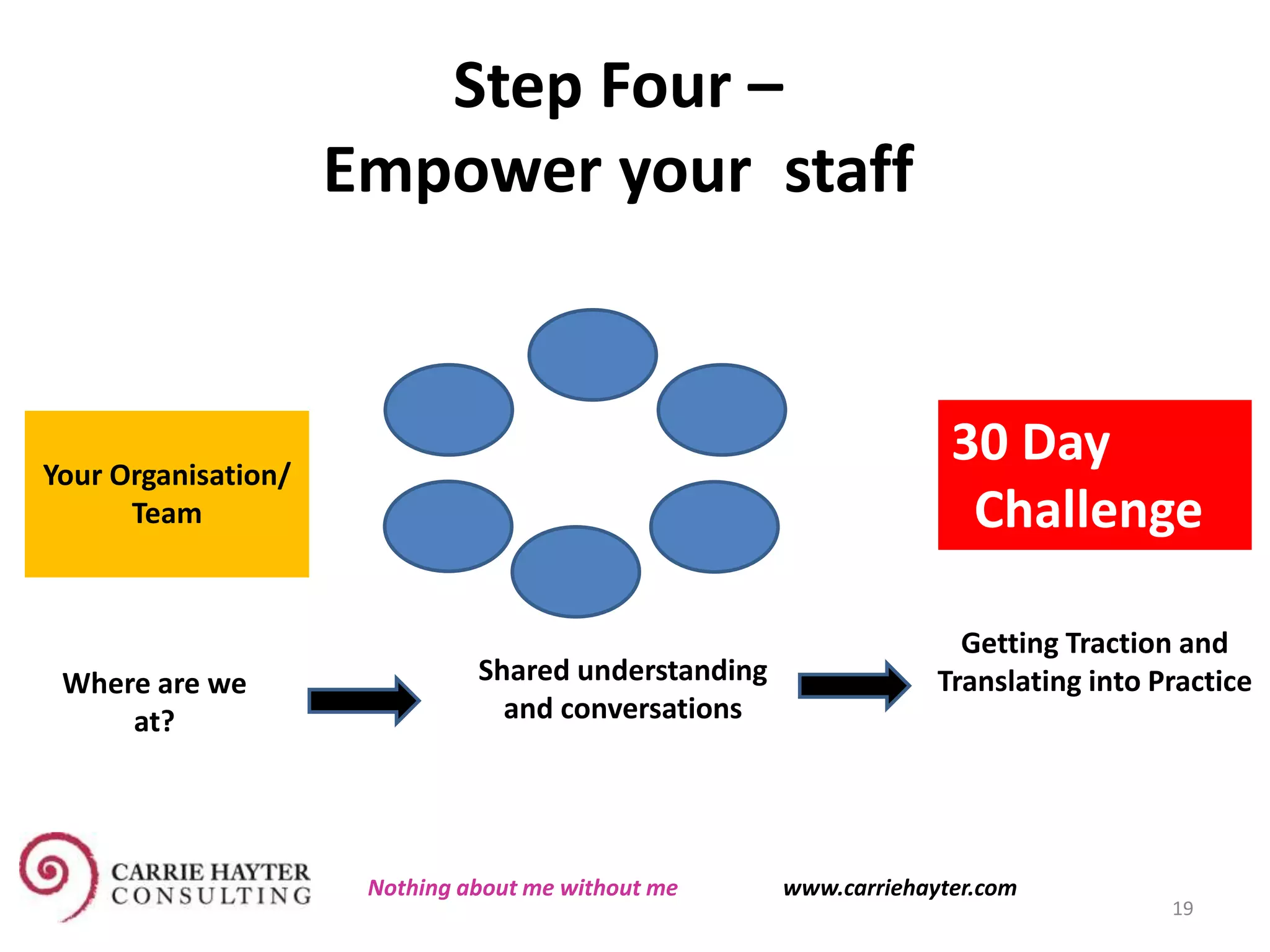 19
30 Day
Challenge
Getting Traction and
Translating into Practice
Your Organisation/
Team
Shared understanding
and conversations
Where are we
at?
Nothing about me without me www.carriehayter.com
Step Four –
Empower your staff
 