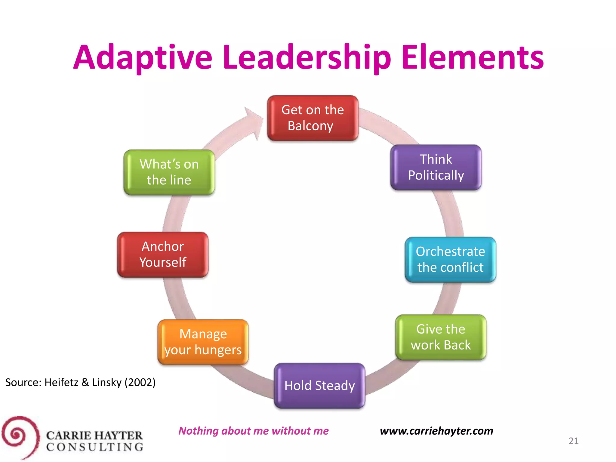 Get on the
Balcony
Give the
work Back
Think
Politically
Orchestrate
the conflict
Manage
your hungers
Anchor
Yourself
What’s on
the line
Hold Steady
Adaptive Leadership Elements
Source: Heifetz & Linsky (2002)
21
Nothing about me without me www.carriehayter.com
 