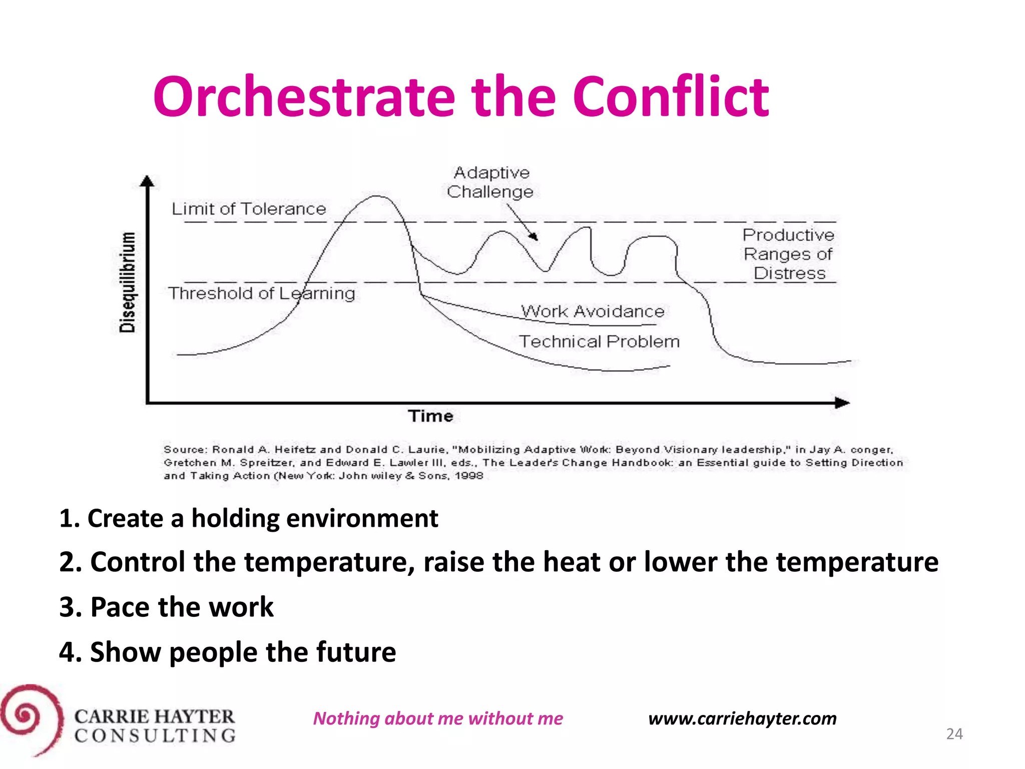 24
Orchestrate the Conflict
1. Create a holding environment
2. Control the temperature, raise the heat or lower the temperature
3. Pace the work
4. Show people the future
Nothing about me without me www.carriehayter.com
 
