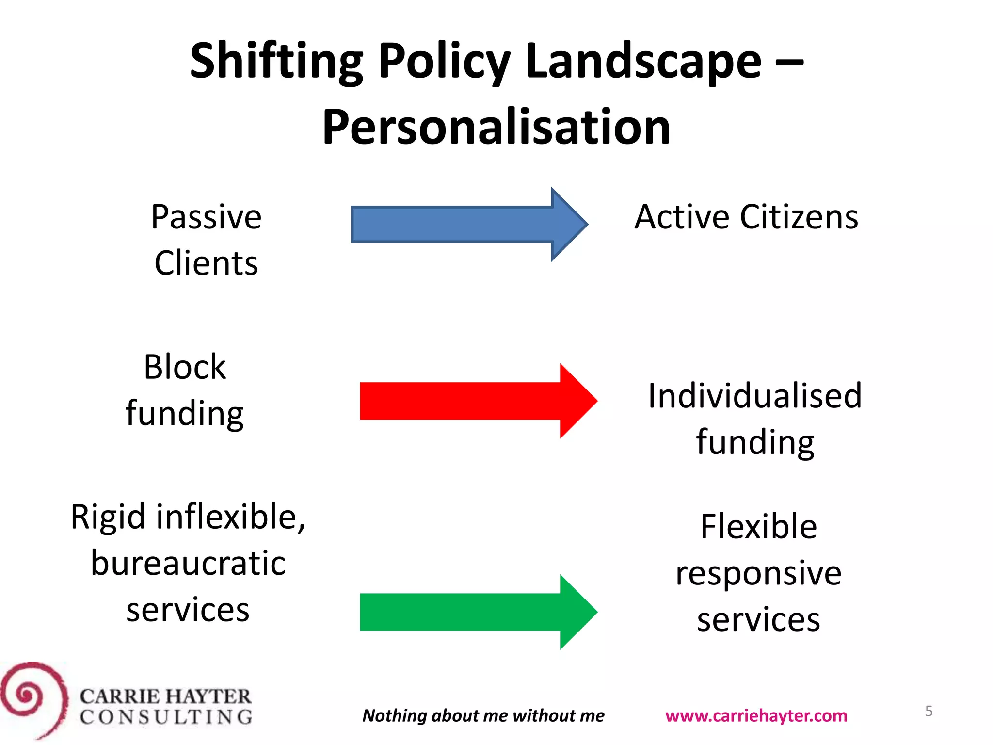 Shifting Policy Landscape –
Personalisation
Passive
Clients
Active Citizens
Block
funding Individualised
funding
Rigid inflexible,
bureaucratic
services
Flexible
responsive
services
11/11/2015 5Nothing about me without me www.carriehayter.com
 