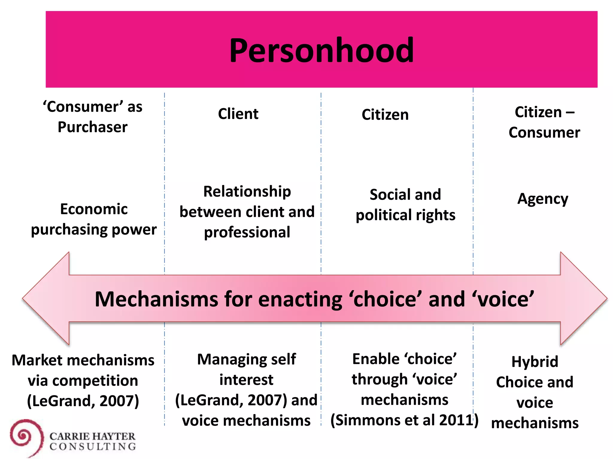 Personhood
‘Consumer’ as
Purchaser
Citizen
Social and
political rightsEconomic
purchasing power
Relationship
between client and
professional
Client Citizen –
Consumer
Agency
Mechanisms for enacting ‘choice’ and ‘voice’
Market mechanisms
via competition
(LeGrand, 2007)
Managing self
interest
(LeGrand, 2007) and
voice mechanisms
Enable ‘choice’
through ‘voice’
mechanisms
(Simmons et al 2011)
Hybrid
Choice and
voice
mechanisms
 