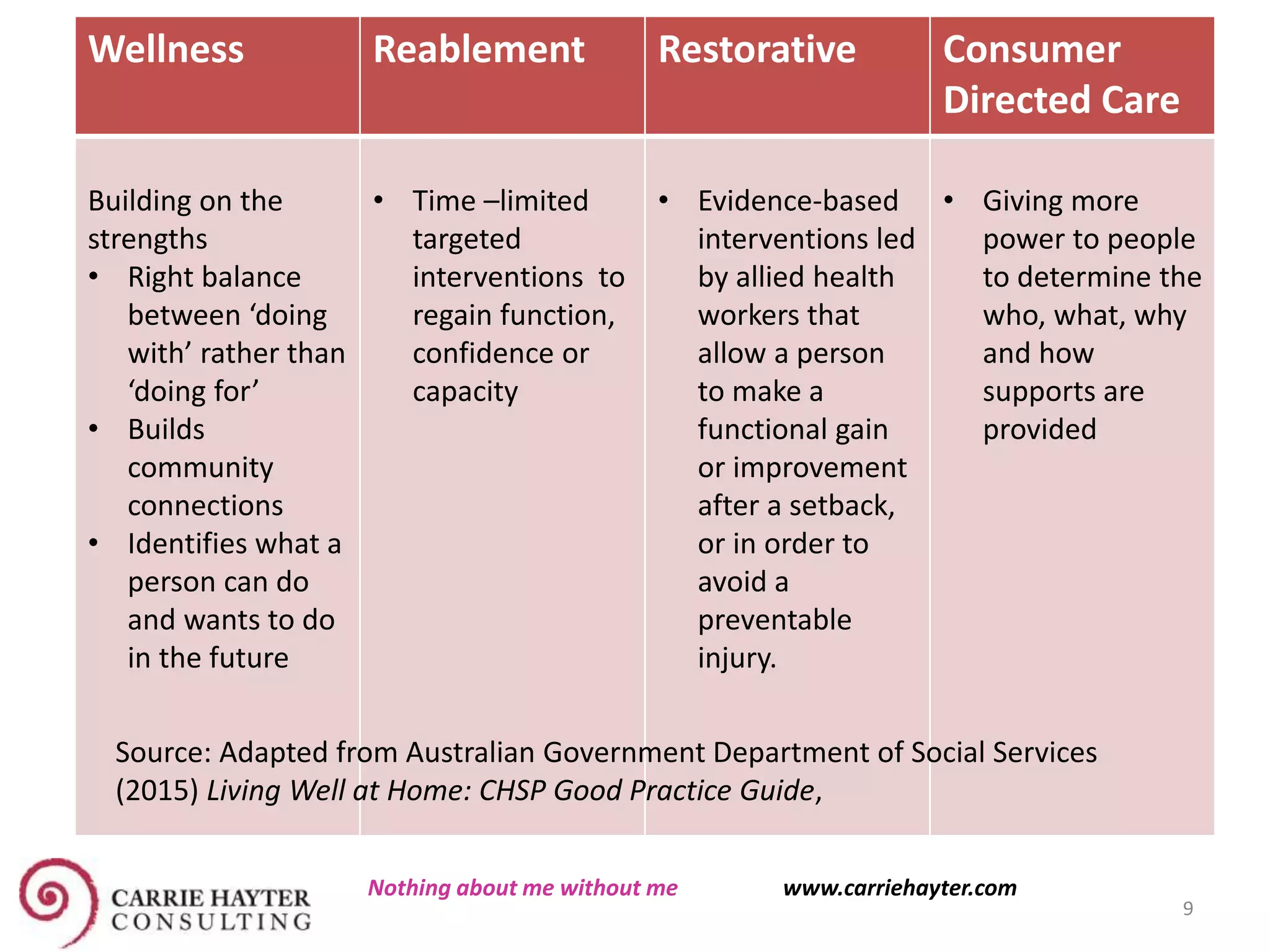 9
Wellness Reablement Restorative Consumer
Directed Care
Building on the
strengths
• Right balance
between ‘doing
with’ rather than
‘doing for’
• Builds
community
connections
• Identifies what a
person can do
and wants to do
in the future
• Time –limited
targeted
interventions to
regain function,
confidence or
capacity
• Evidence-based
interventions led
by allied health
workers that
allow a person
to make a
functional gain
or improvement
after a setback,
or in order to
avoid a
preventable
injury.
• Giving more
power to people
to determine the
who, what, why
and how
supports are
provided
Nothing about me without me www.carriehayter.com
Source: Adapted from Australian Government Department of Social Services
(2015) Living Well at Home: CHSP Good Practice Guide,
 