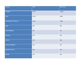 Country Visits Page views
Australia 4,672 14,962
China 3,076 3,490
United States of America 2,538 2,946
Japan 580 586
United Kingdom 414 541
Germany 278 350
Ukraine 254 283
Russian Federation 239 259
Republic of Korea 148 130
Canada 129 209
 