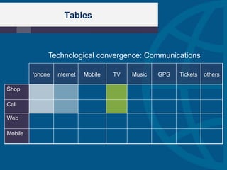 Tables



              Technological convergence: Communications

         „phone   Internet   Mobile   TV   Music   GPS   Tickets   others

Shop

Call

Web

Mobile
 