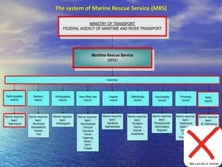 56
MINISTRY OF TRANSPORT
FEDERAL AGENCY OF MARITIME AND RIVER TRANSPORT
Maritime Rescue Service
(MRS)
branches
Azov-Black sea
branch
Caspian
branch
Sakhalinsky
branch
Northern
branch
Arkhangelsky
branch
Marine response
team:
Murmansk
Kandalaksha
Dickson
Tiksi
Marine response
team:
Kaliningrad
Marine response
team:
St. Petersburg
Ust-Luga
Vysotsk
Marine response
team:
Astrakhan
Makhachkala
Marine response
team:
Korsakov
Vanino
Holmsk
Shakhtersk
Marine response
team:
Arkhangelsk
Marine response
team:
Novorossiysk
Temryuk
Caucasus
Taman
Taganrog
Rostov
Sochi
Tuapse
Marine response
team:
Vladivostok
Nakhodka
Zarubino
Pevek
Provideniya
Калининградский
филиал
Kaliningradsky
branch
Primorsky
branch
Kamchatskiy
branch
Marine response
team:
Petropavlovsk-
Kamchatskiy
Magadan
Baltic
branch
The system of Marine Rescue Service (MRS)
56We can do it better
 