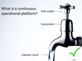 Improving data flows and data management
DATA INFORMATION SERVICES
Indicator result
Assessment
Data supply
What is a continuous
operational platform?
Better
 