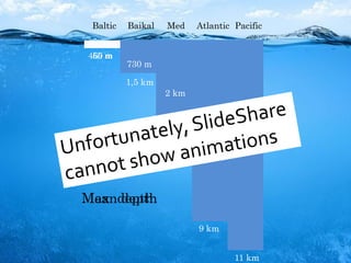 55 m
730 m
2 km
3,5 km
4 km
Mean depth
460 m
1,5 km
5 km
9 km
11 km
Max depth
Baltic Baikal Med Atlantic Pacific
 