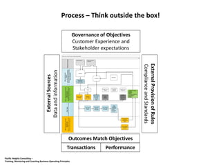 Daily Unit Linked Product Operating Model
MLCLGovernance
·Board
·UnitPricingSub-Committee
·ServiceProviderGovernance
Sub-committee
MLCLRetailAdvisedProducts
MLCLFinance
andNABInvestmentControl
(SystemssupportedunderTSA)
MLCLOps
(ManagingCustomerUnitLinked)
NABTransactionServices
Agreements
(NASasCustodian,NABInvestment
ControlandAssetManagement)
RelatedProcesses
Phase
Product
Manage Market
Information
Manage Offers to
legacy customers
(Sustainability /
Terminations /
“Trade-Out”
Options)
Manage
Customer
Information
Manage PAS
(CLOAS,
CAPSIL, Mel MF)
Manage
settlement of
accounts and
investment fund
systems and
processes
Manage Reporting,
·Customer
·Legislative
·Financial
Performance Reporting
·Performance and
sustainability
·Arbitrage
Manage Channel
Relations
Manage Market
and Brand
Management
Manage Channel
Infrastructure
Action Product
Information
Queries
Action Customer
Retentions
(Trade Out or
Terminations)
Action Customer
Profile Queries
and Updates
Action
Customer
Transactions
- Contributions
- Switches
- Redemptions
- Surrenders
Action Unit Linked
Investment
Transactions and
trades
Next Daily Unit Price Cycle
·Product competition
what exists
Customer
Customer Markets
Product Reporting
(i.e. Morning Star)
(Syd /Mel)
Compliance
Performances feed into Review processes
Outsource Service
Agreements
(as required impacts from
Policy Changes)
Stakeholders
Process – Think outside the box!
Governance of Objectives
Customer Experience and
Stakeholder expectationsExternalSources
Dataandinformation
ExternalProvisionofRules
ComplianceandStandards
Transactions
Outcomes Match Objectives
Performance
Pacific Heights Consulting –
Training, Mentoring and Coaching Business Operating Principles
 