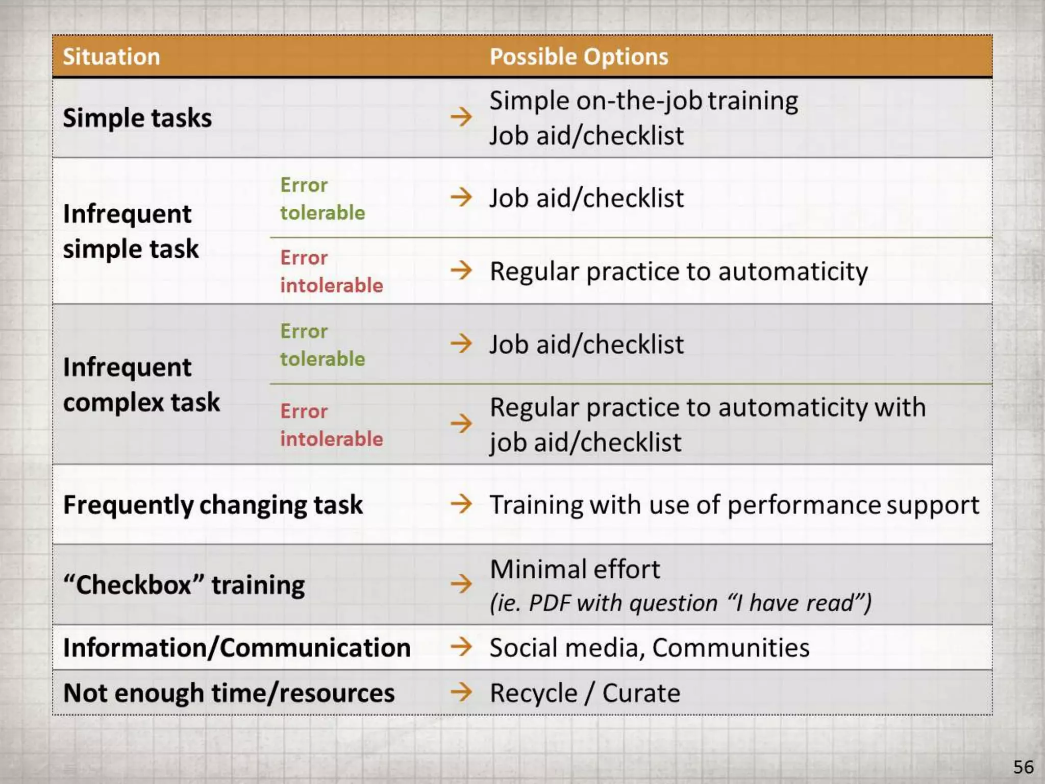 Getting BETTER Results by Doing LESS Training