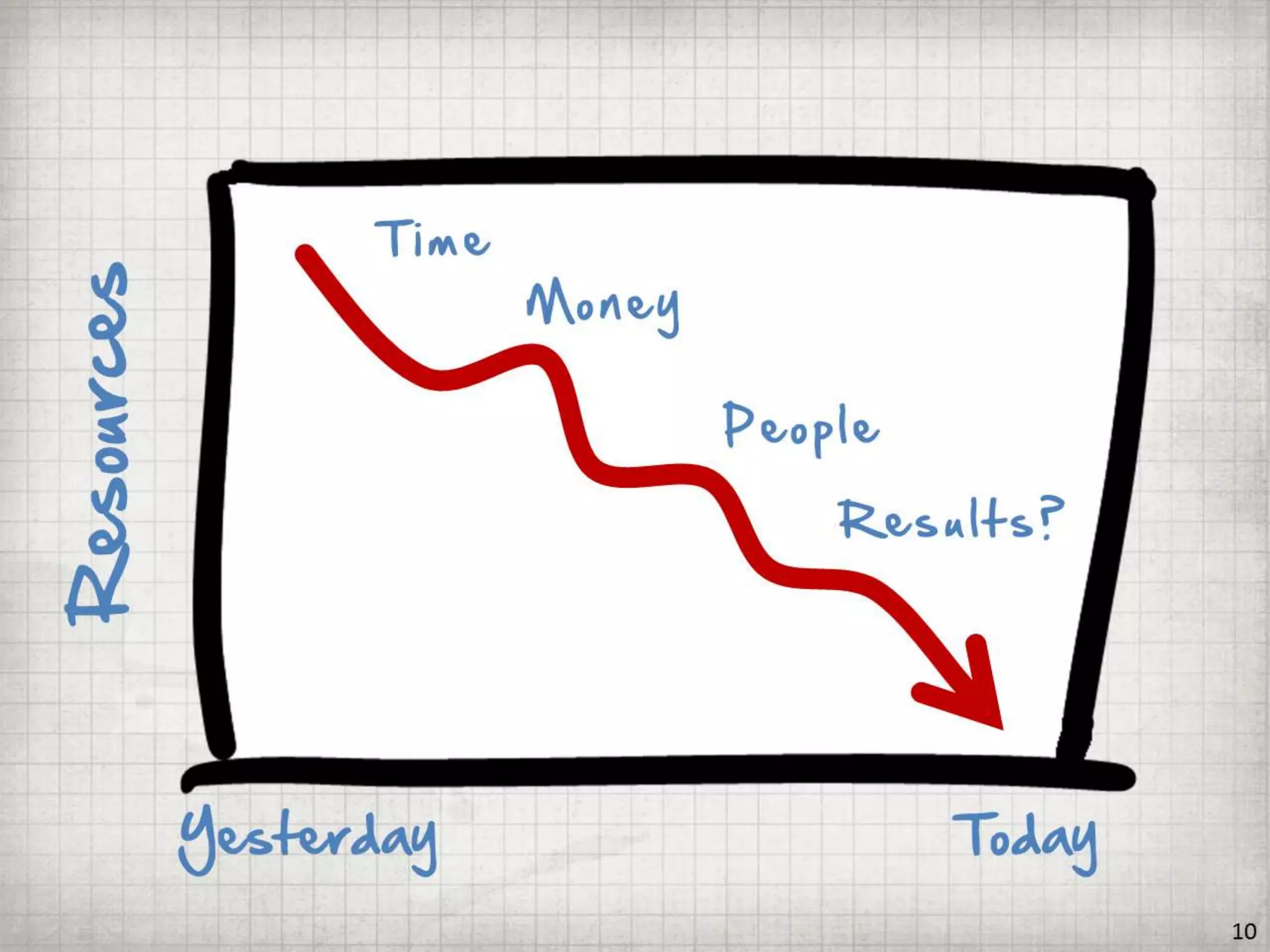 Getting BETTER Results by Doing LESS Training