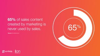 Source: SiriusDecisions
65% of sales content
created by marketing is
never used by sales. 65%
 
